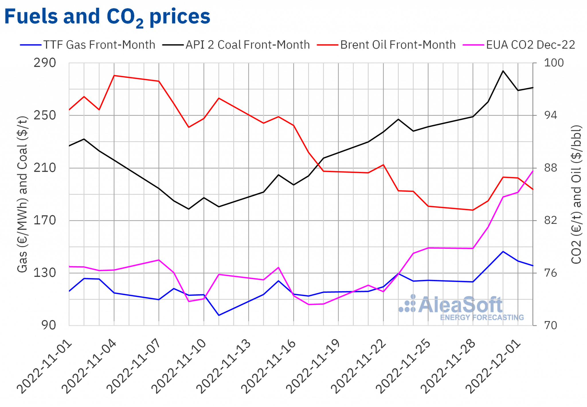 AleaSoft - Prices gas coal Brent oil CO2