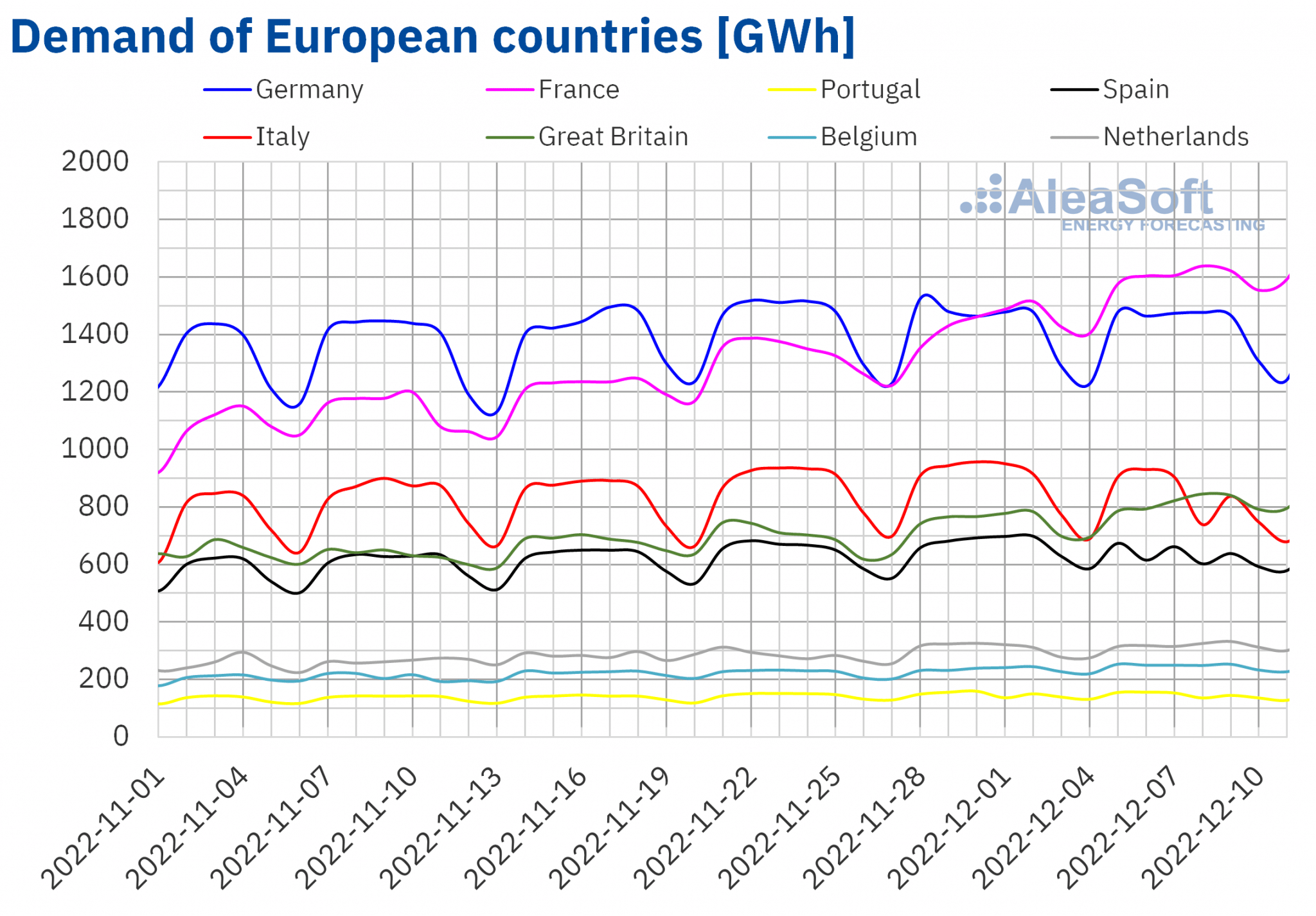 AleaSoft - Потребности европейских стран в электроэнергии