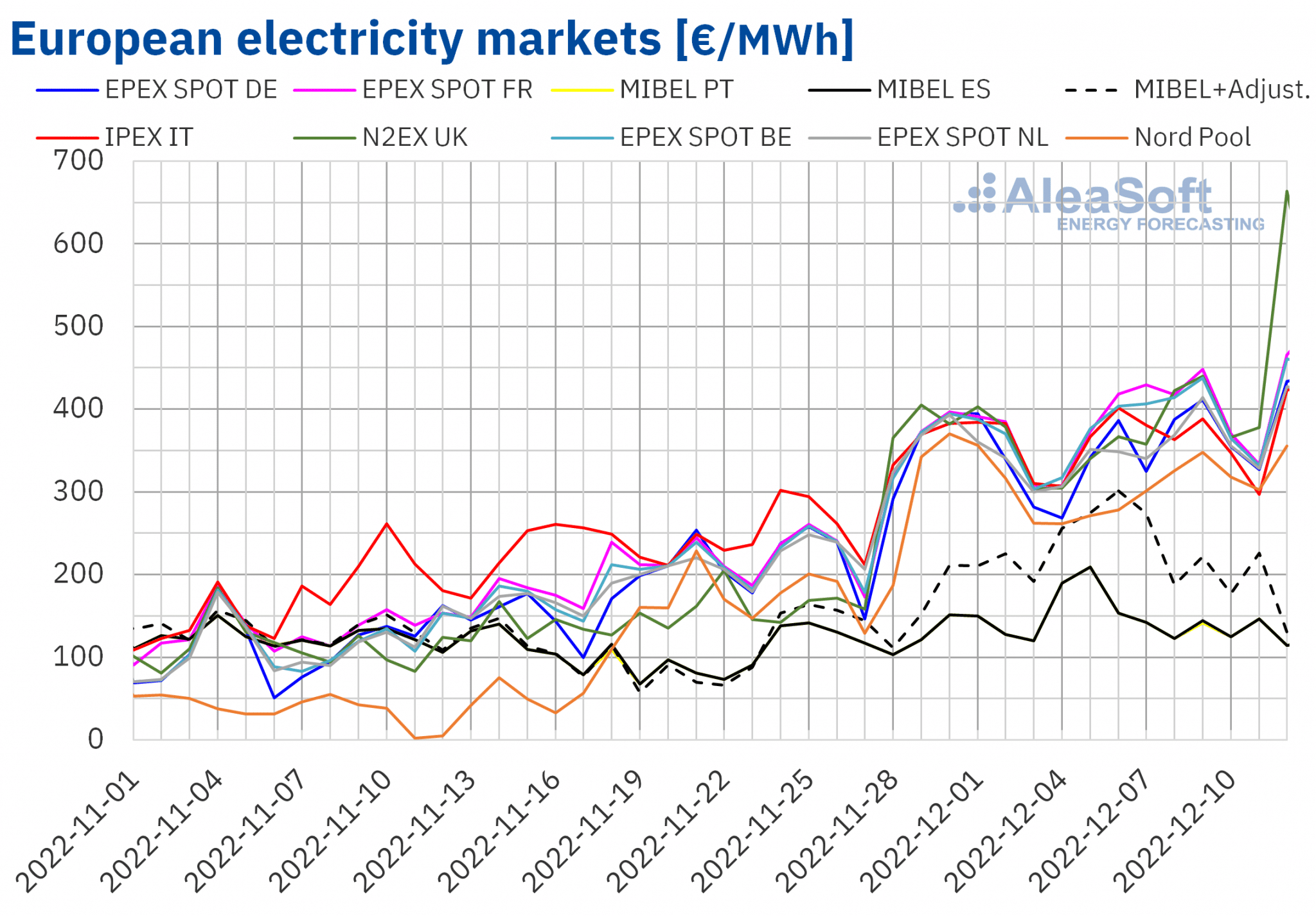 AleaSoft - Цены на электроэнергию в Европе
