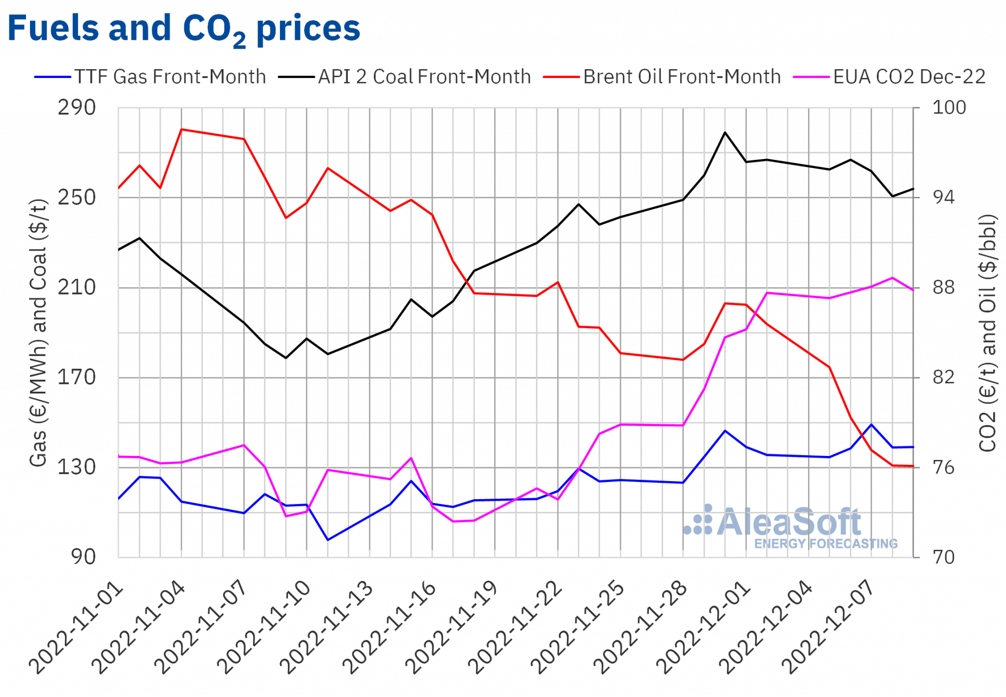 AleaSoft - Цены на нефть, газ, уголь марки Brent CO2