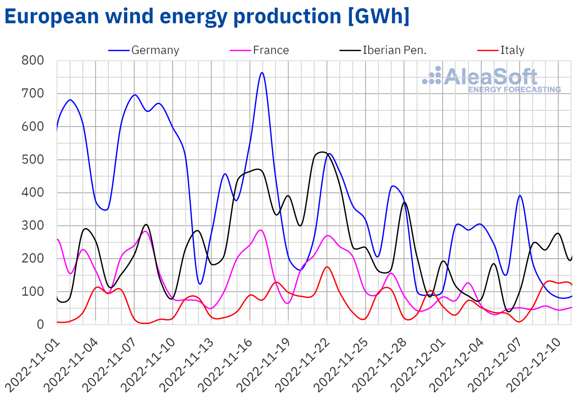 AleaSoft - европейское производство электроэнергии ветровой энергии