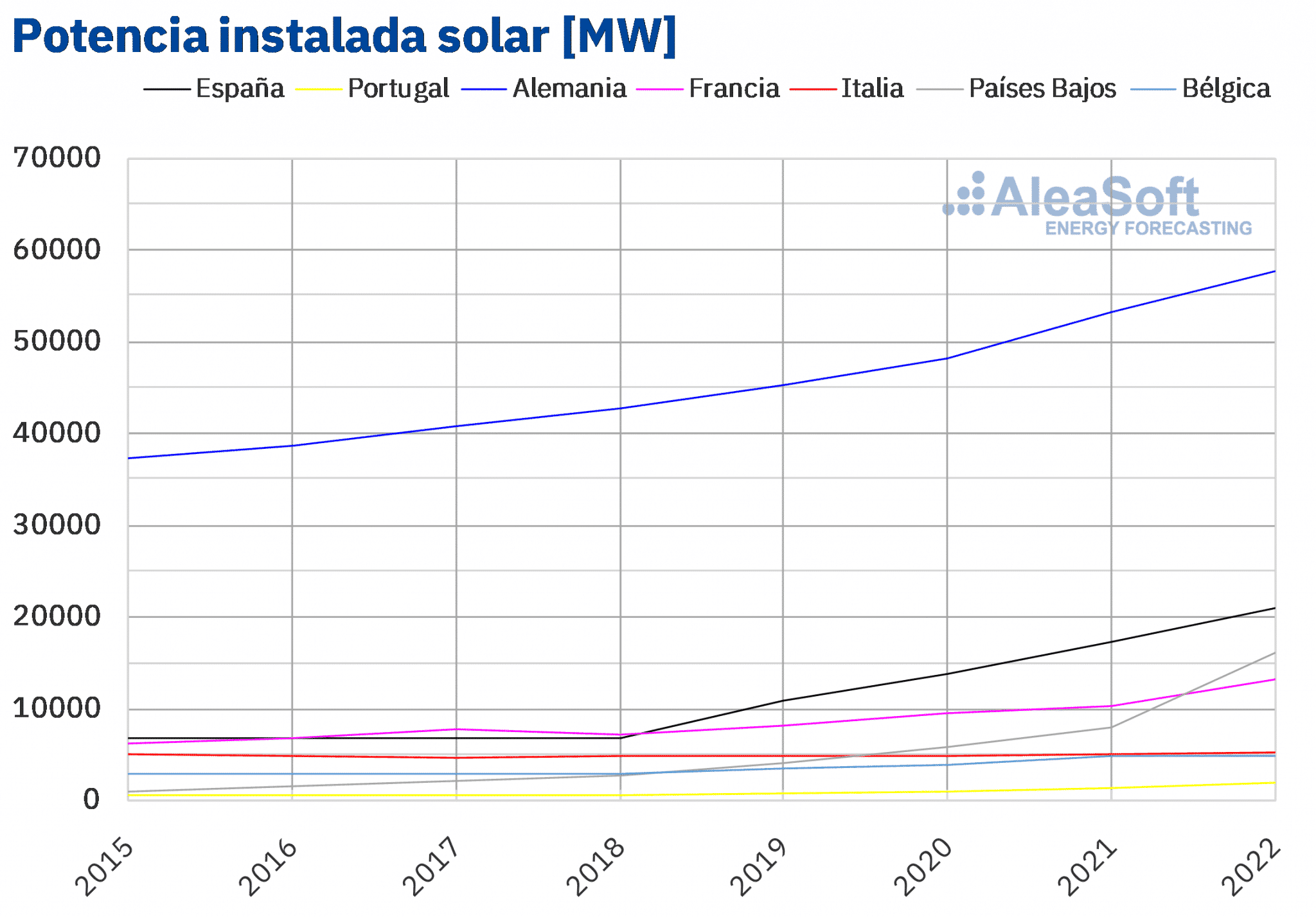 AleaSoft - potencia instalada solar