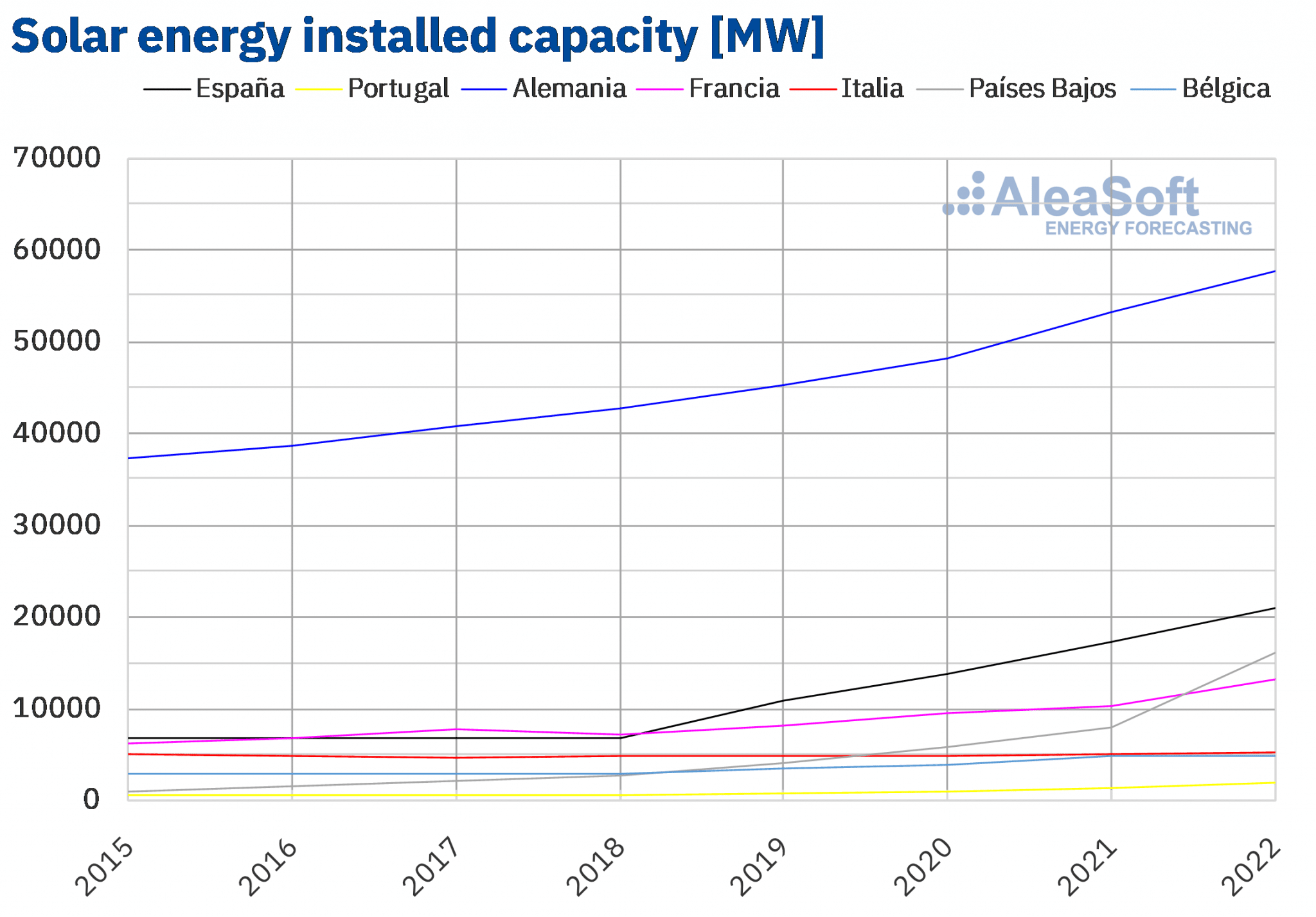 AleaSoft - solar energy installed capacity