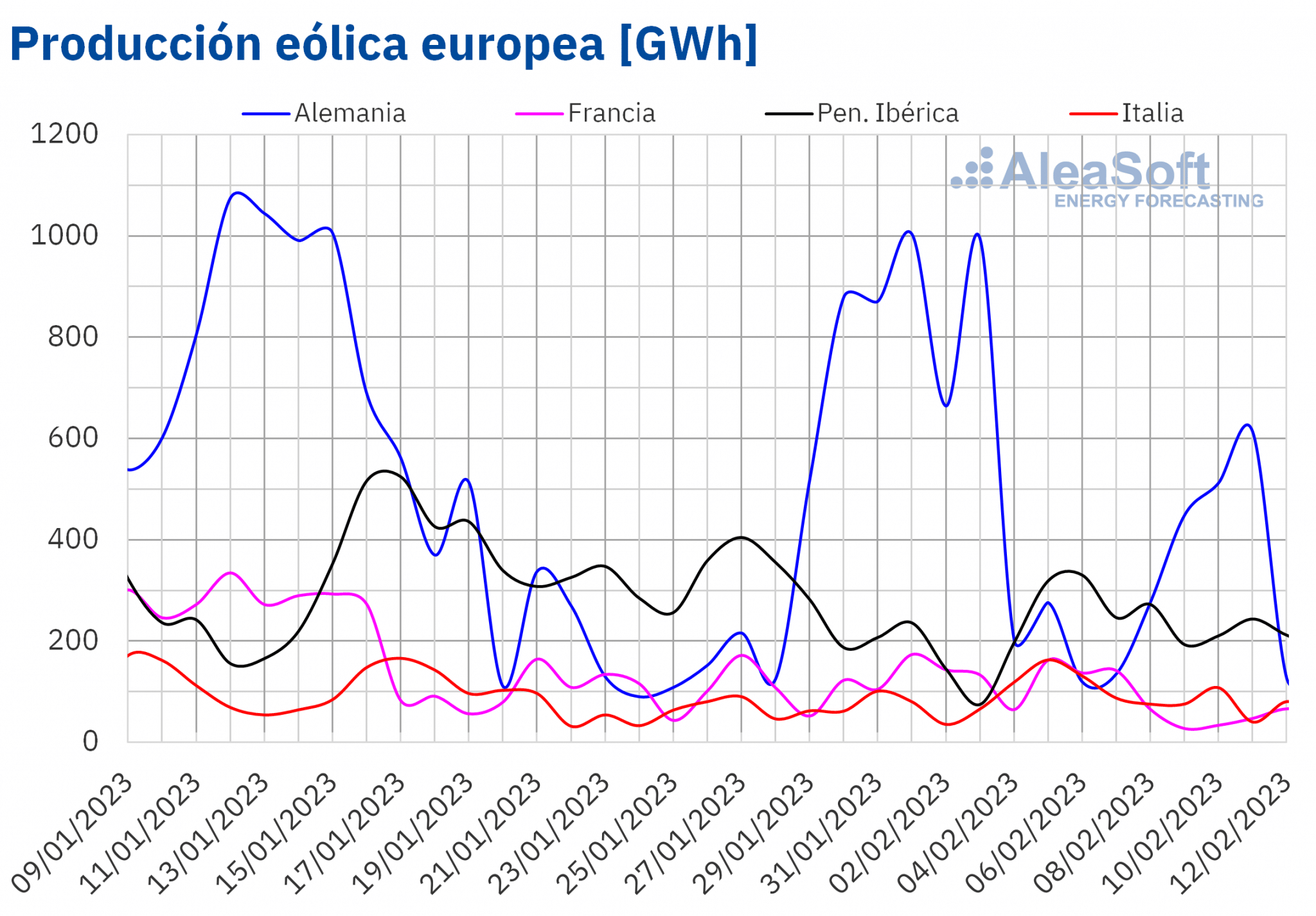 AleaSoft - Produccion eolica electricidad Europa