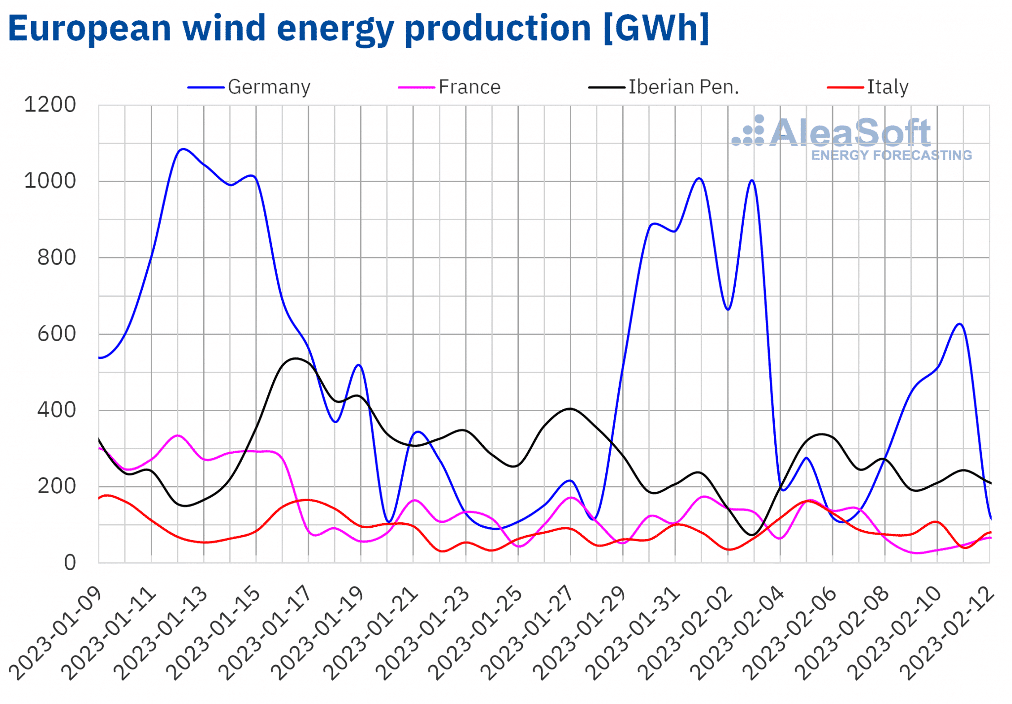 AleaSoft - wind energy production electricity europe