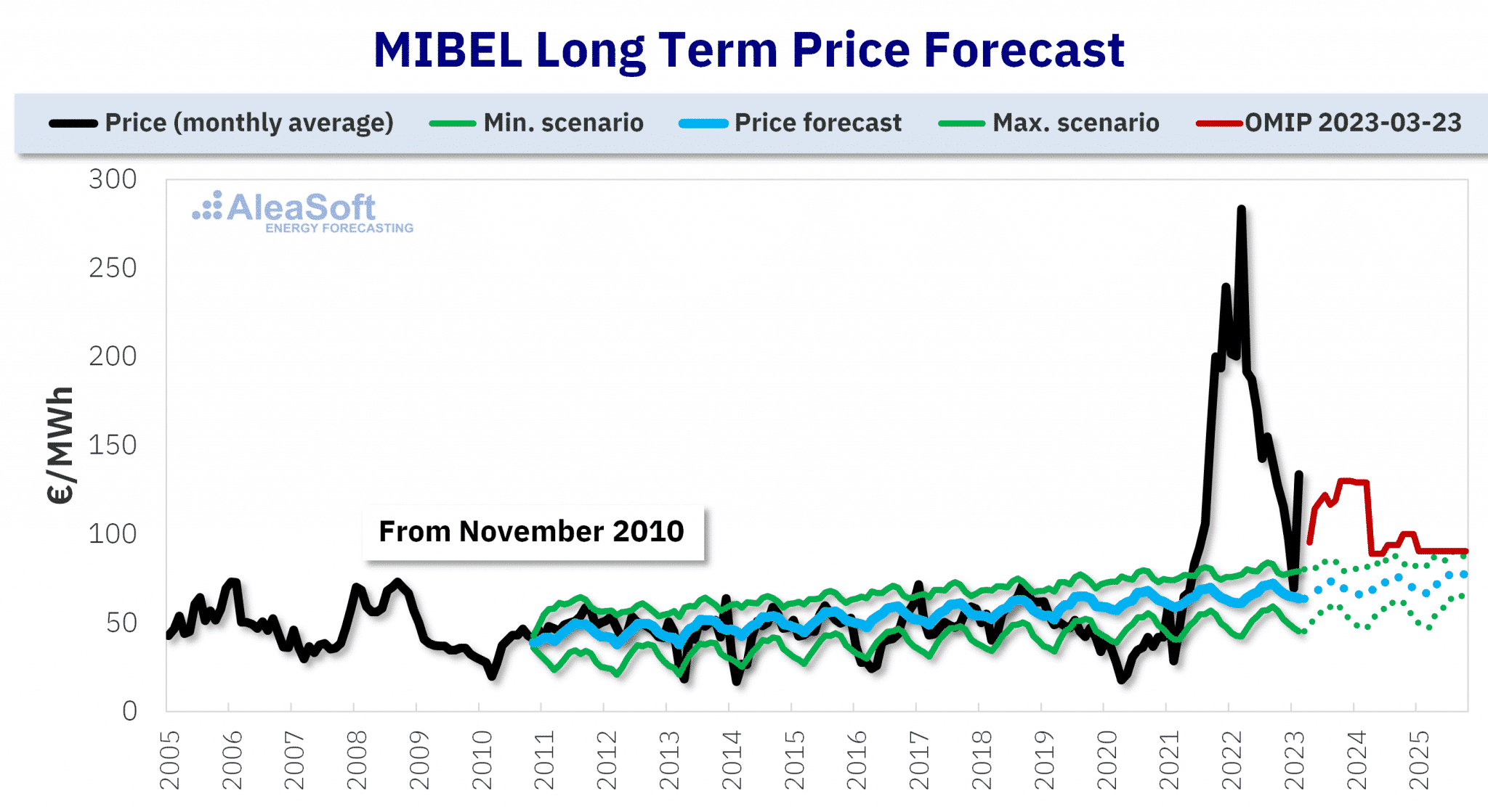 AleaSoft - MIBEL long term price forecasting