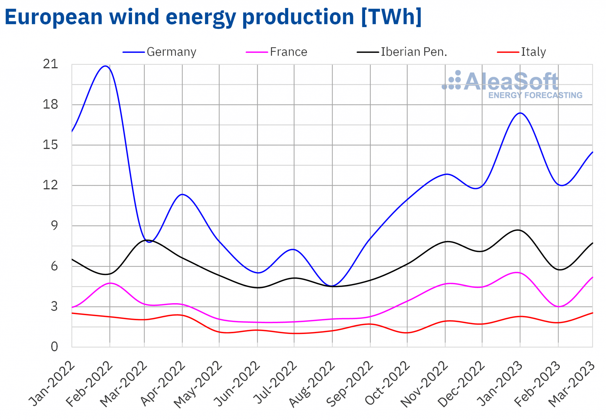 AleaSoft - Monthly wind energy production electricity Europe