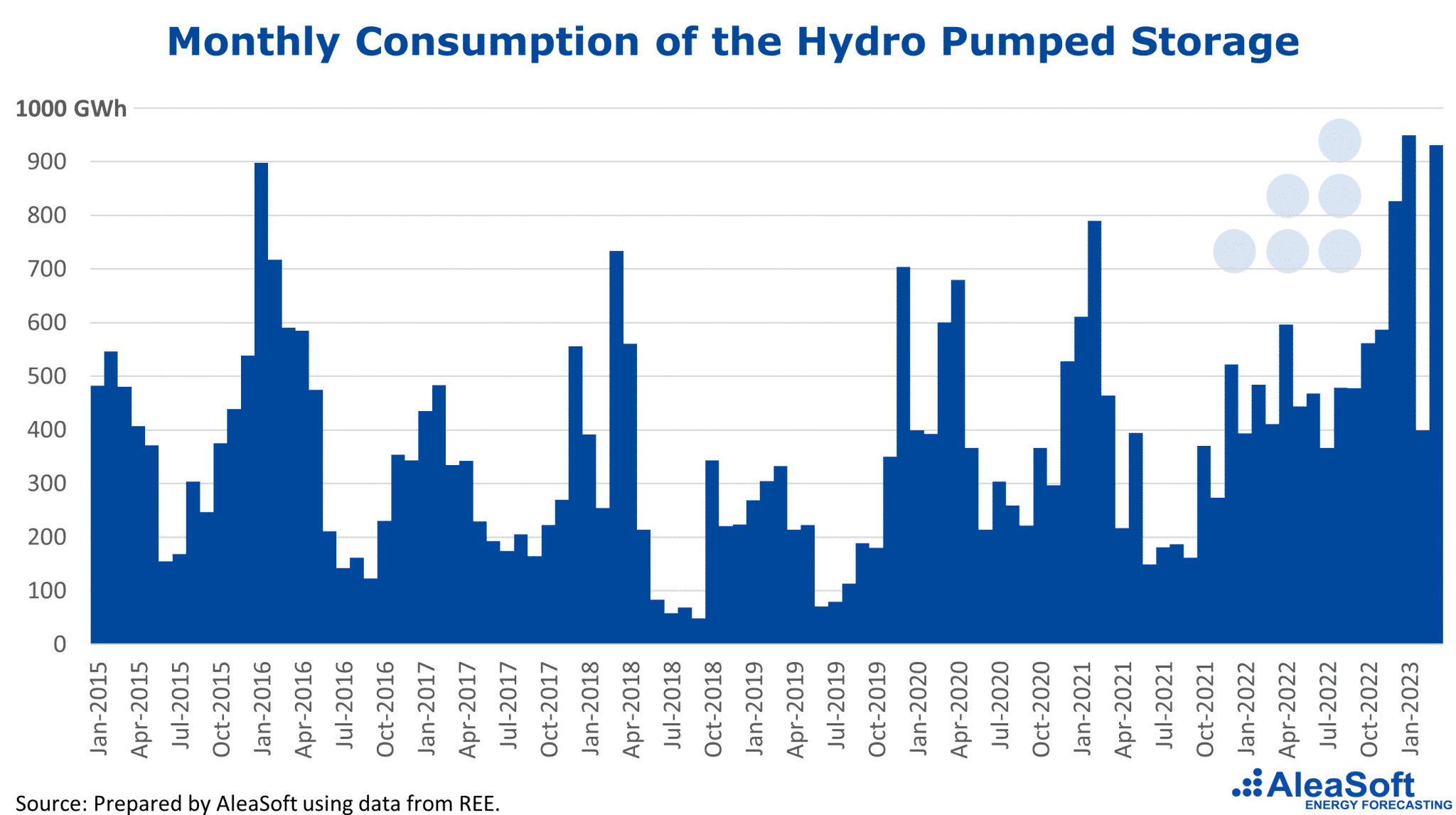 AleaSoft - Monthly Consumption Hydro Pumped
