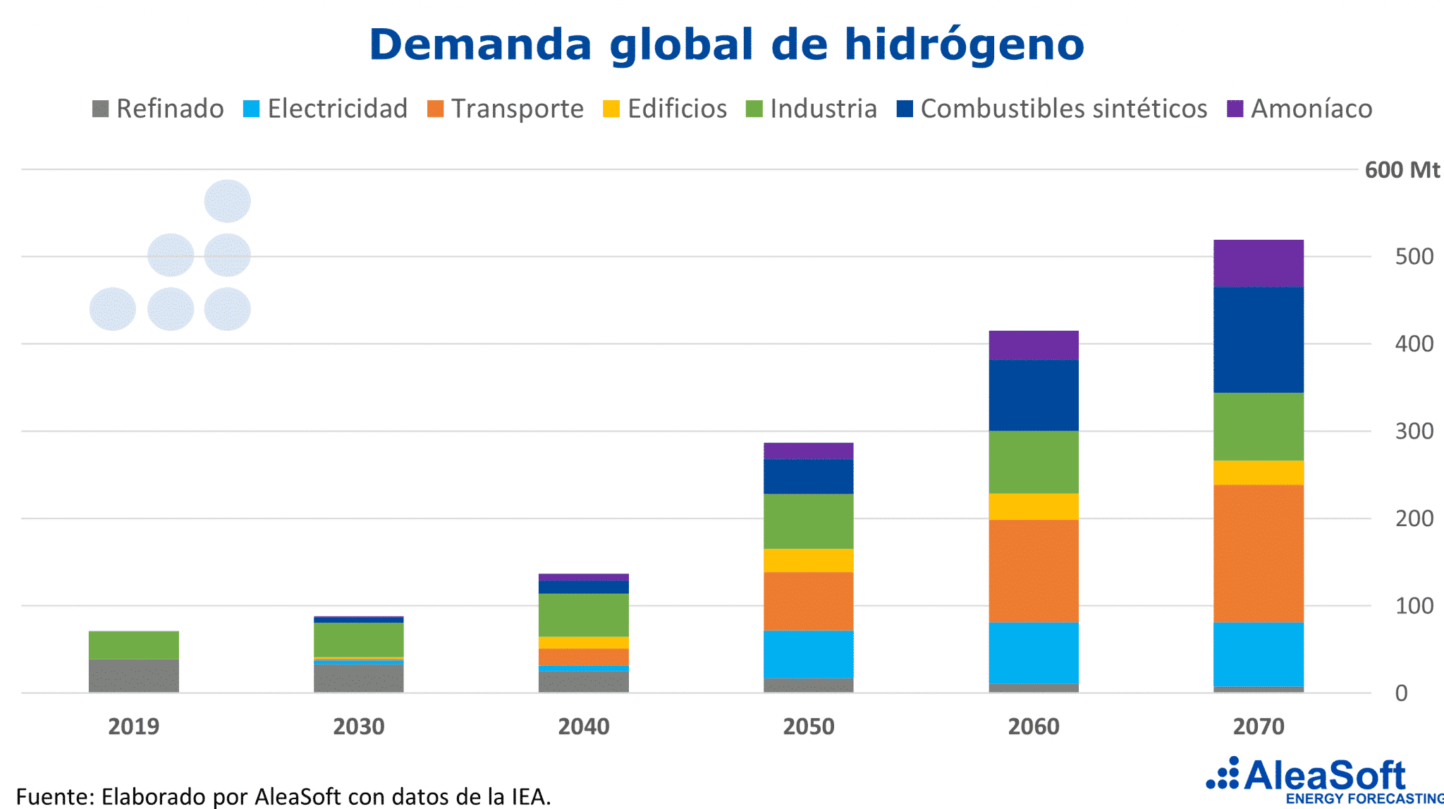 AleaSoft - Demanda global hidrogeno