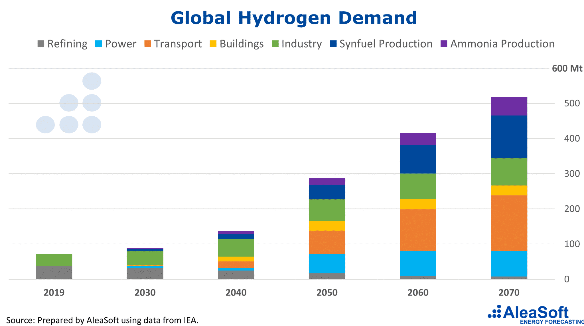 AleaSoft - Global Hydrogen Demand