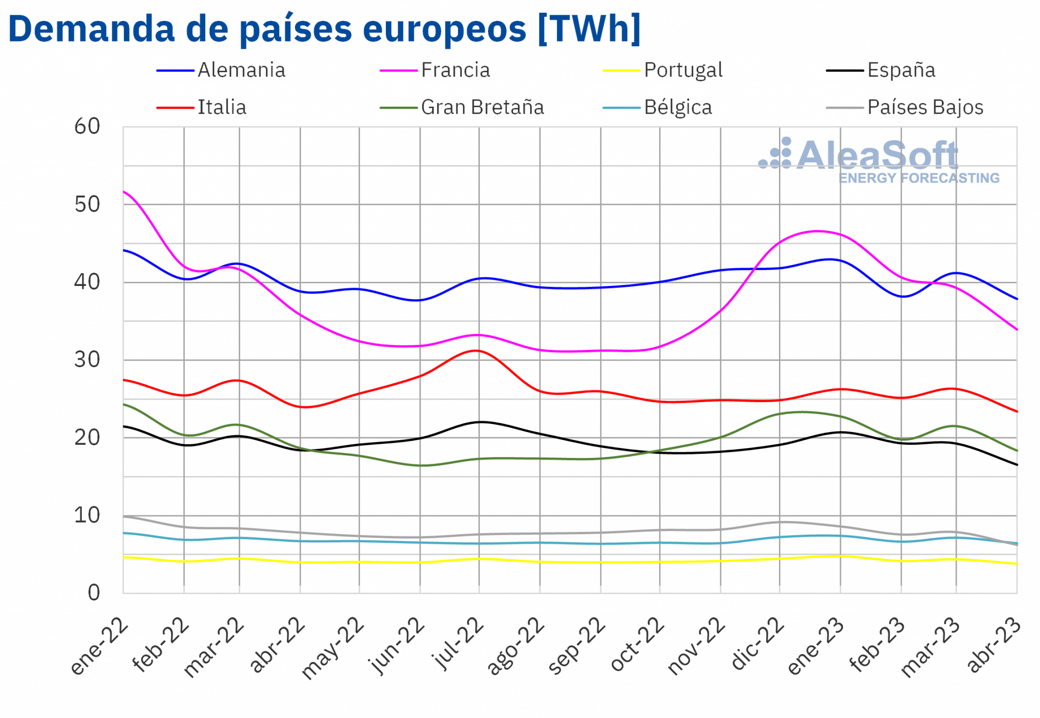 AleaSoft - Demanda electrica mensual Europa