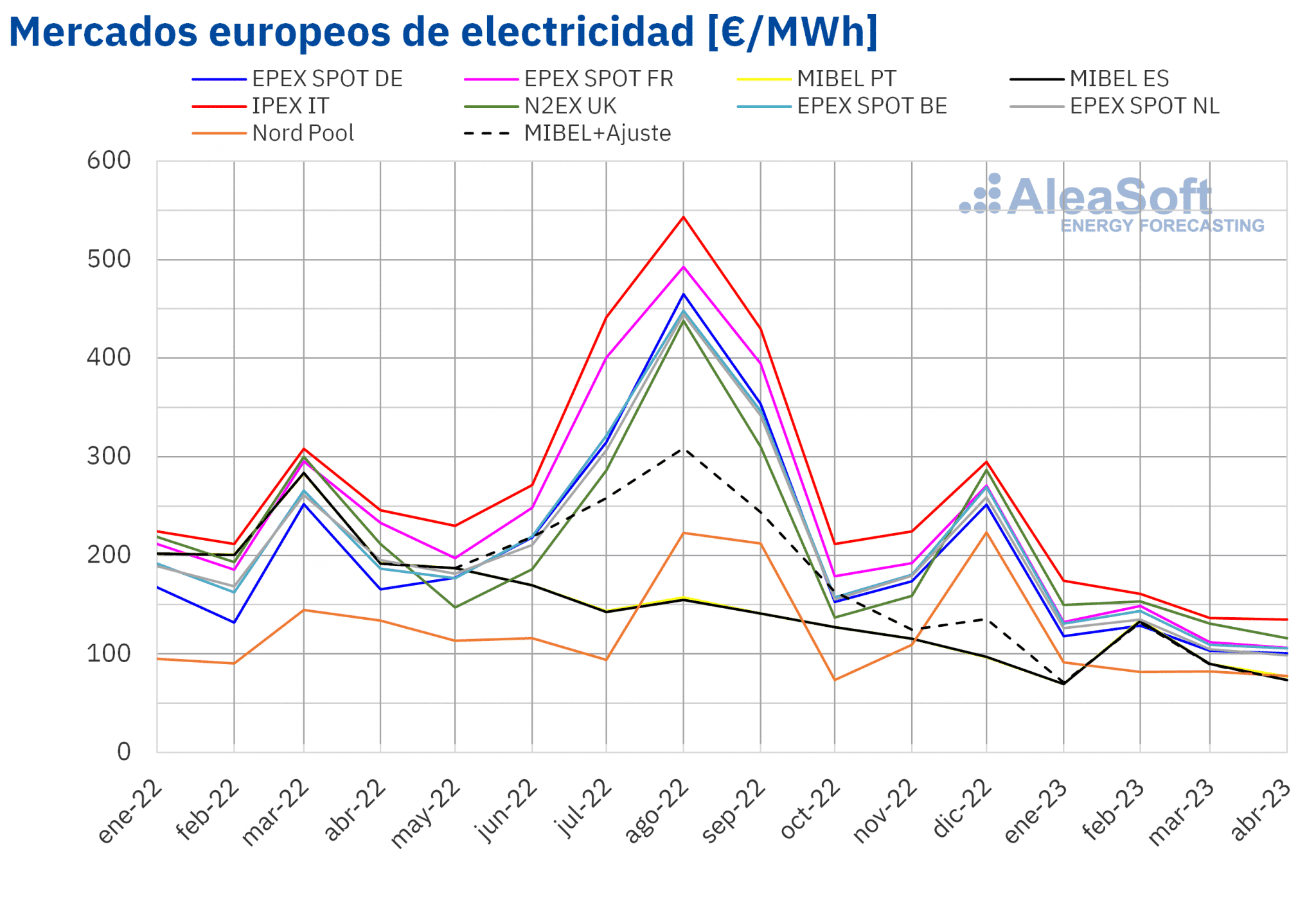 AleaSoft - Precio mensual mercados electricos Europa