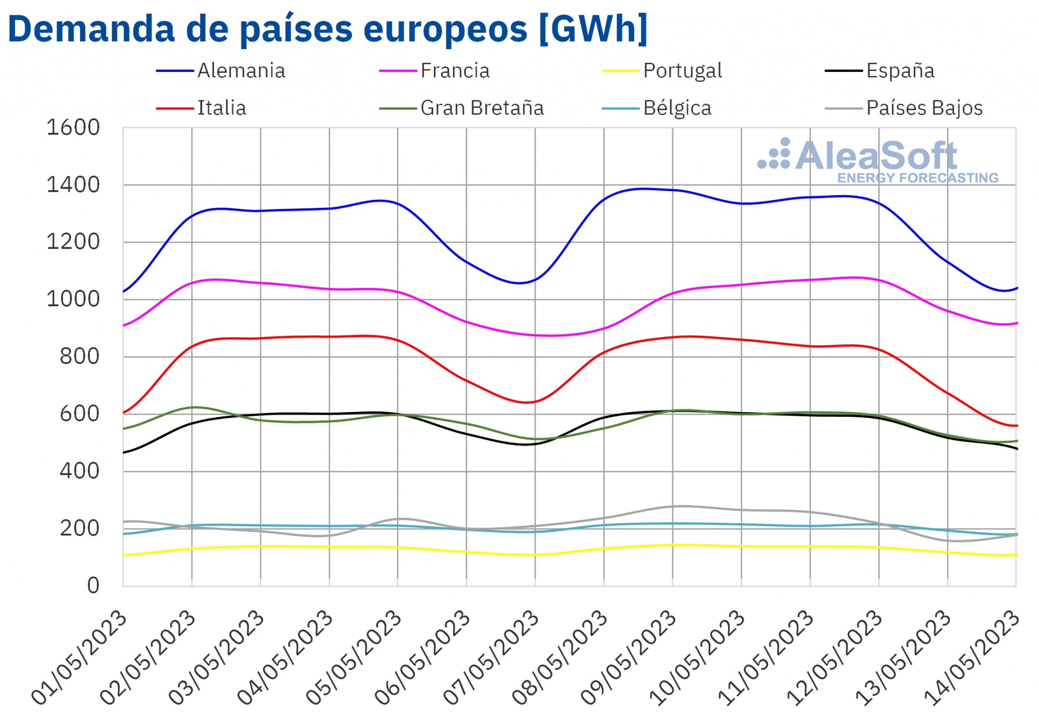 AleaSoft - Demanda electricidad paises Europa
