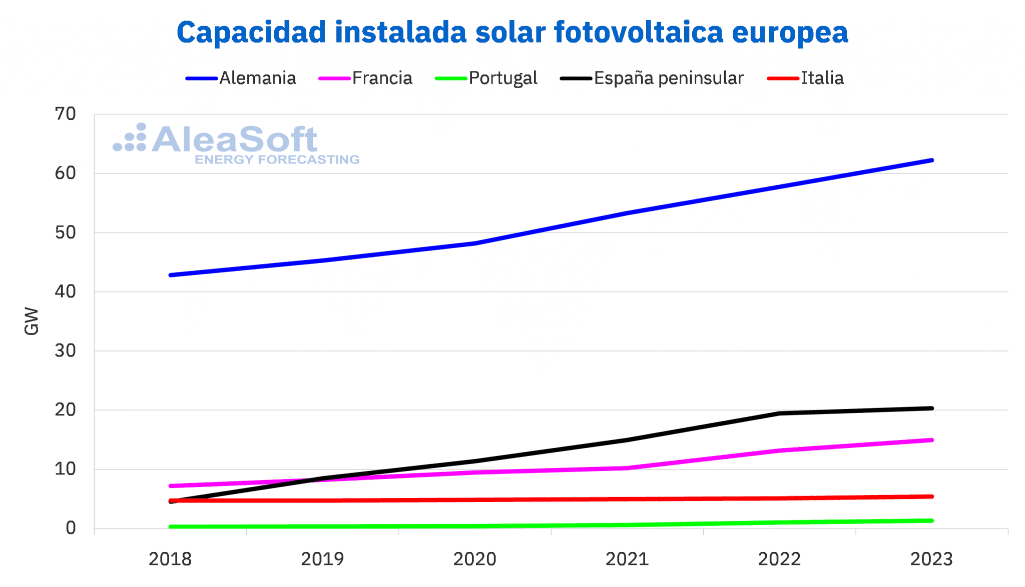 AleaSoft - capacidad instalada solar fotovoltaica europea