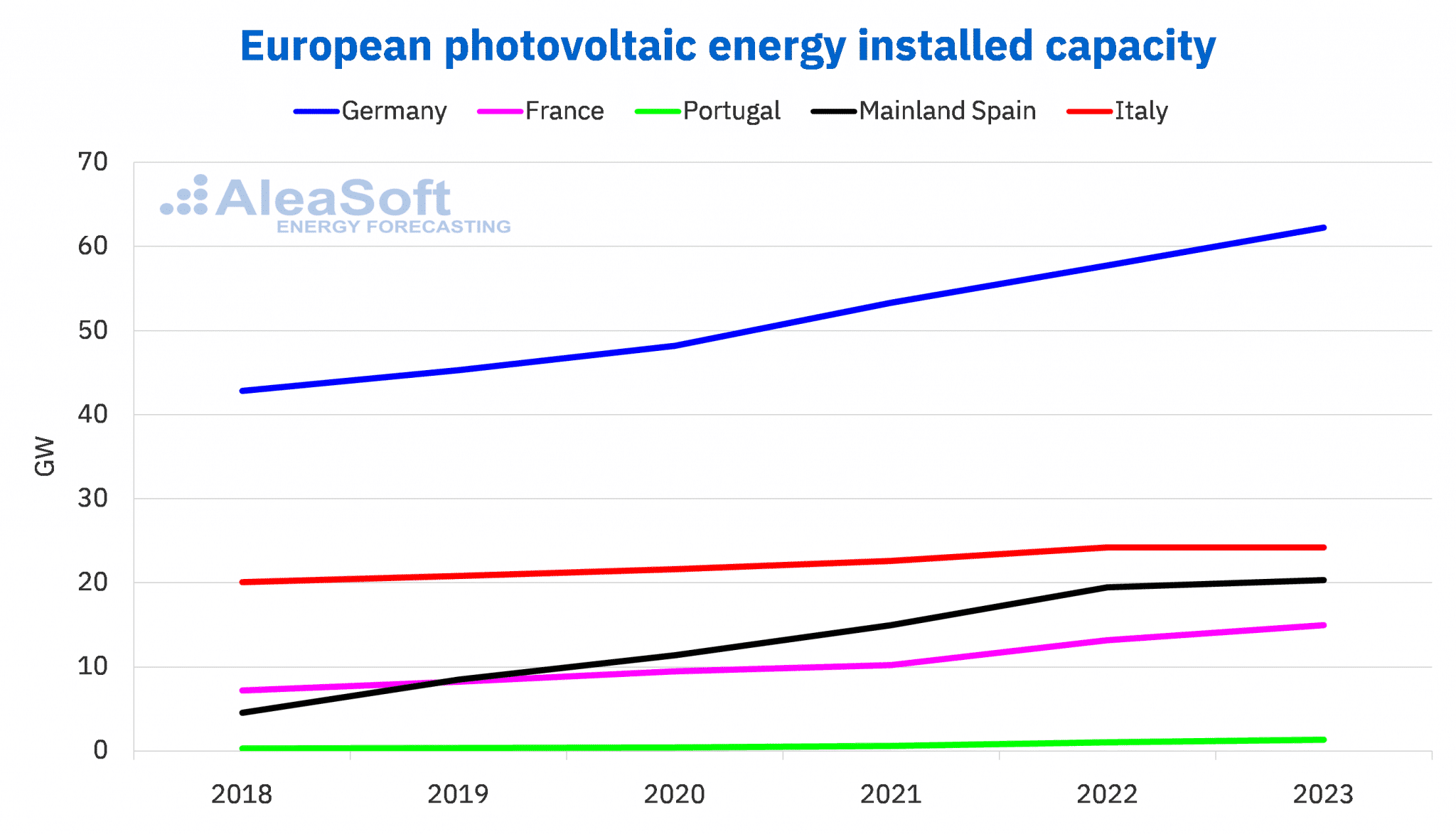AleaSoft - european photovoltaic energy installed capacity