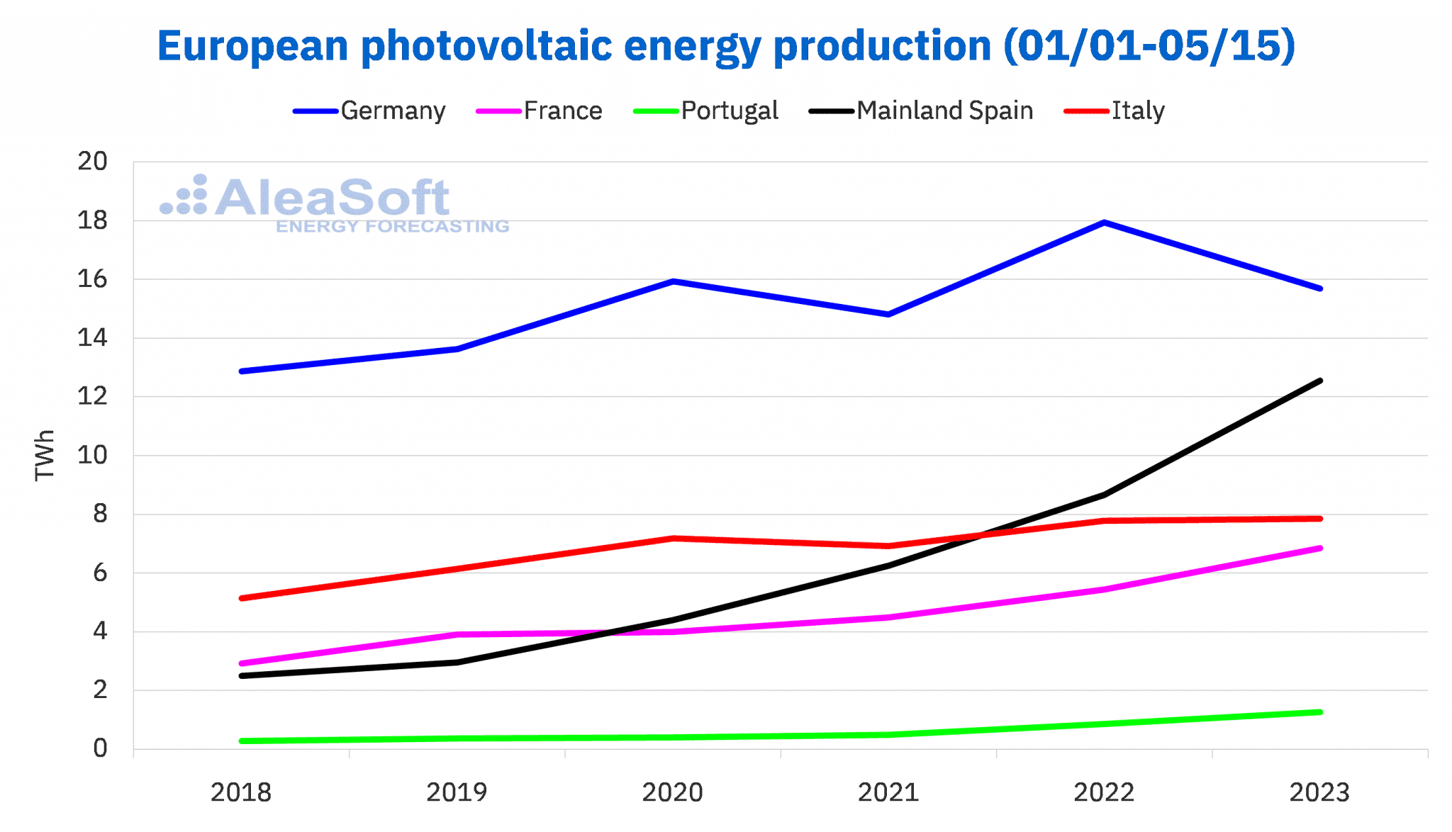 AleaSoft - european solar photovoltaic energy production