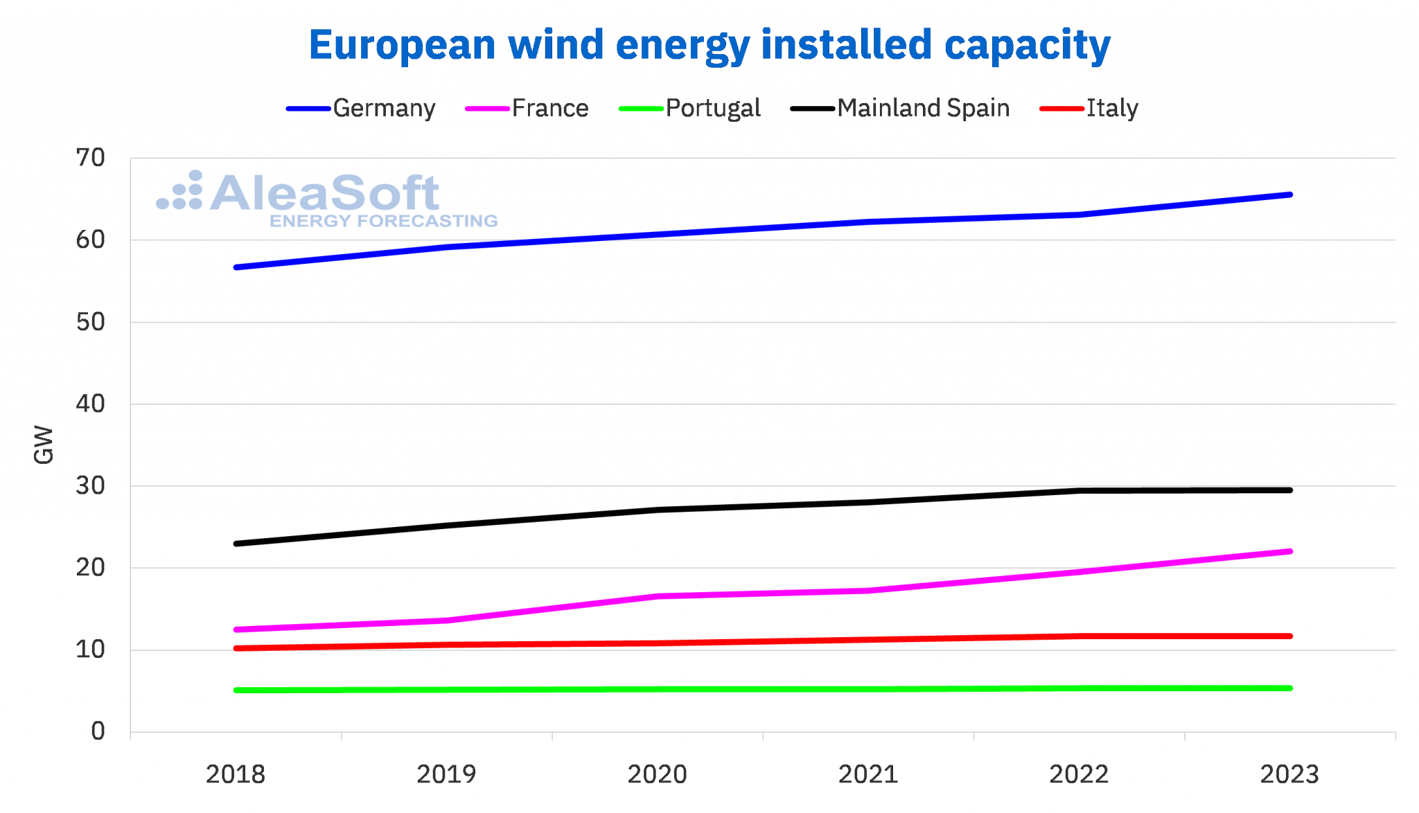 AleaSoft - european wind energy installed capacity