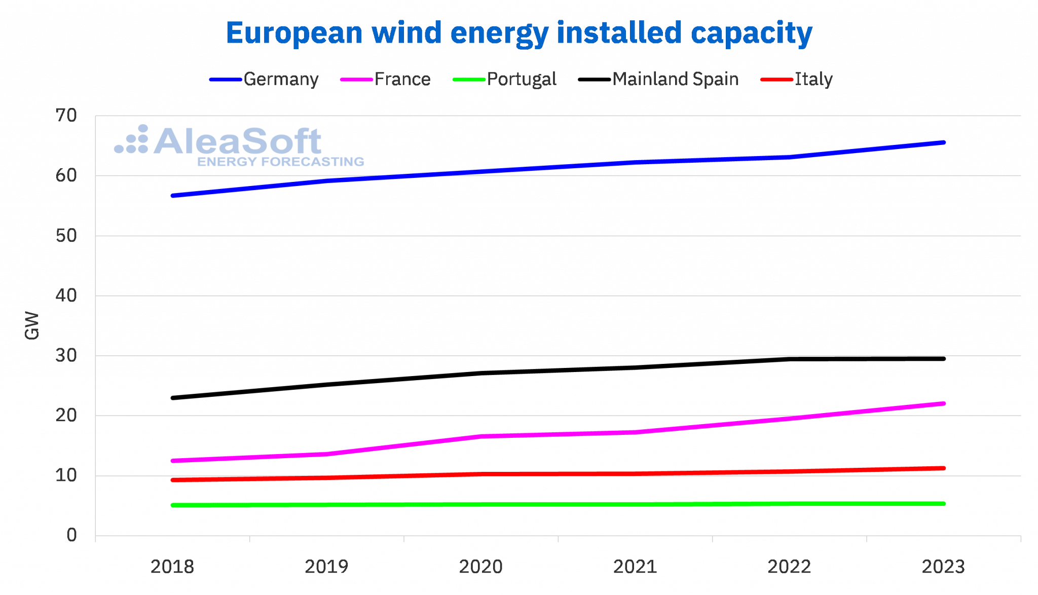 AleaSoft - european wind energy installed capacity