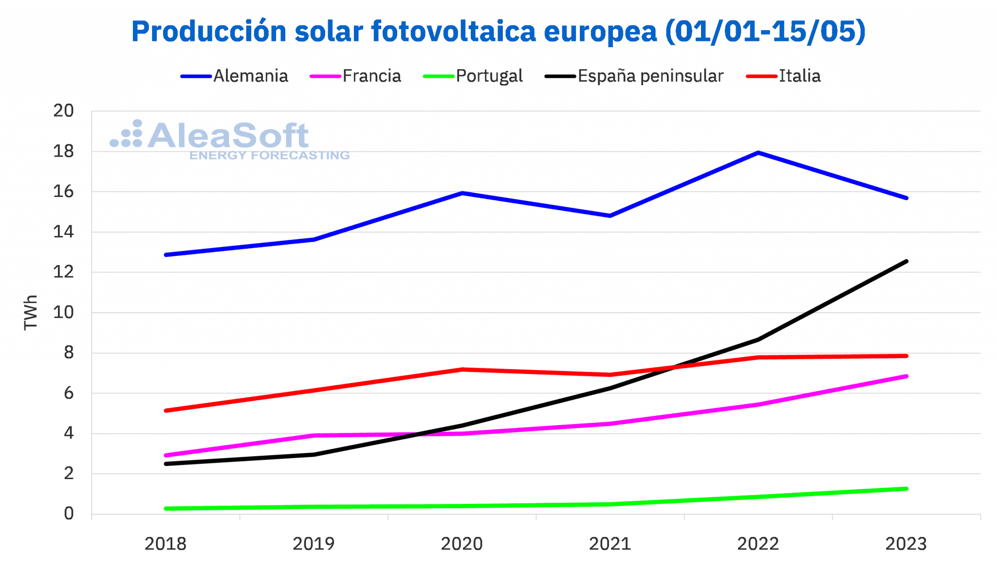 AleaSoft - produccion solar fotovoltaica europea