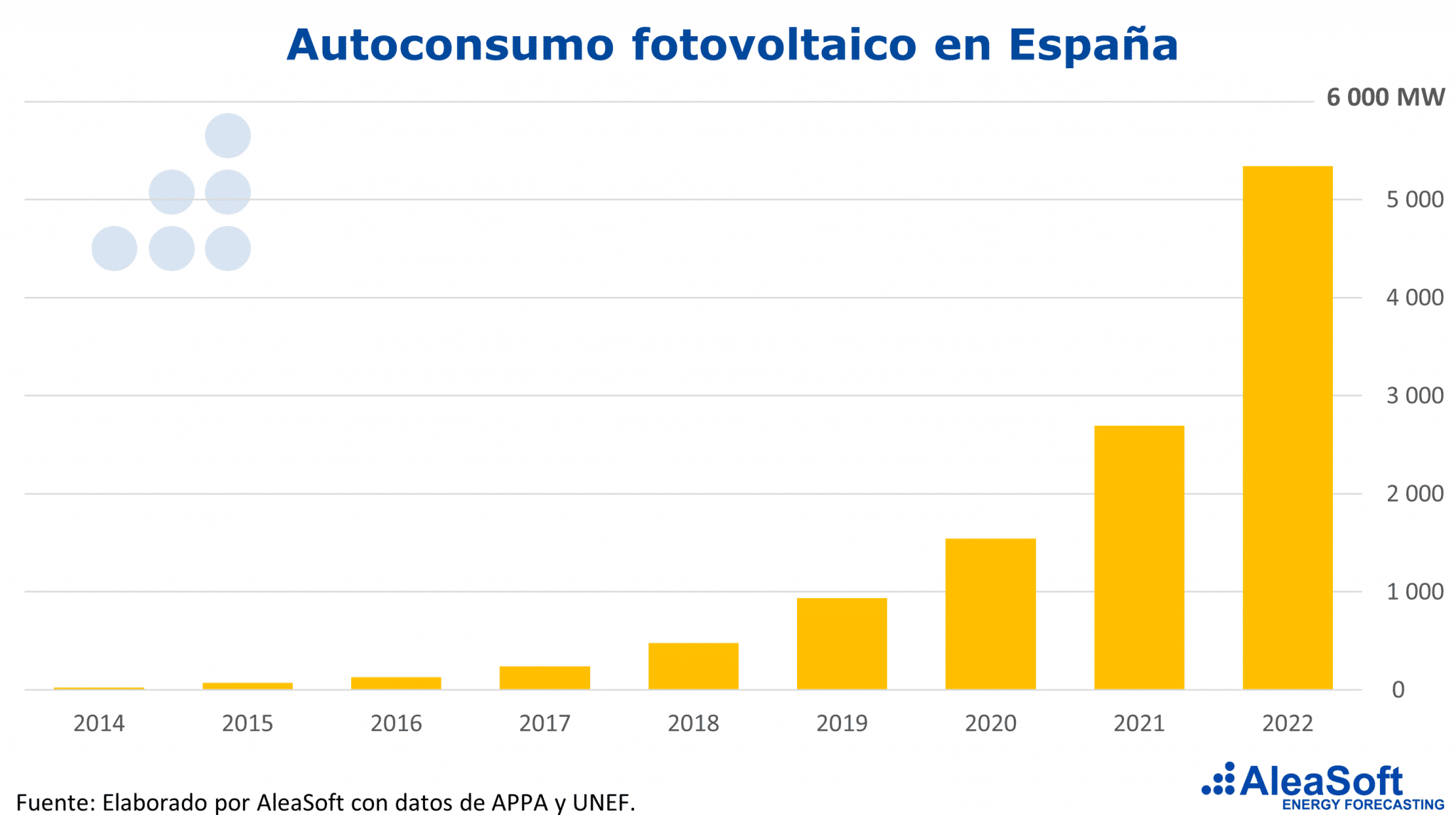 AleaSoft - Autoconsumo fotovoltaico Espana