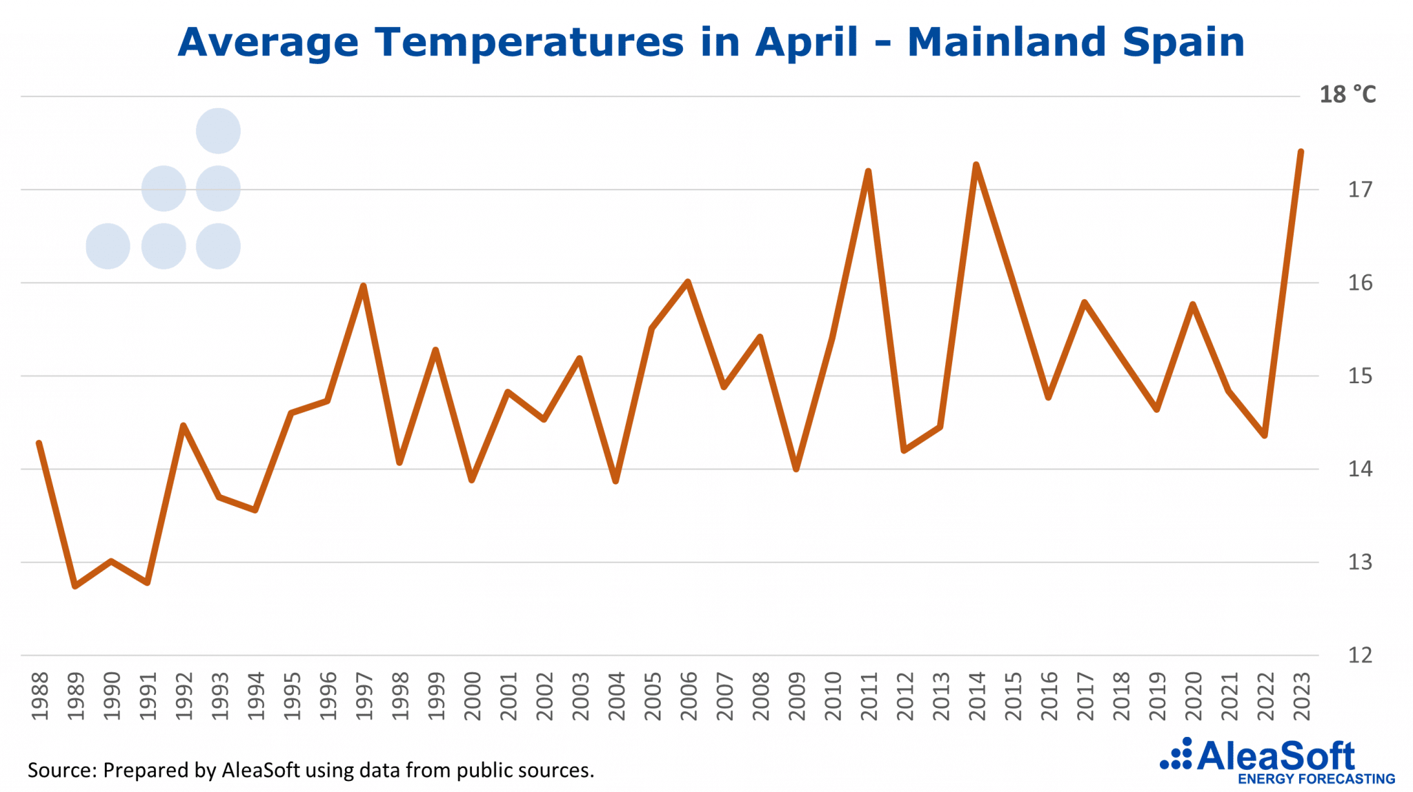 AleaSoft - Average temperatures April Spain