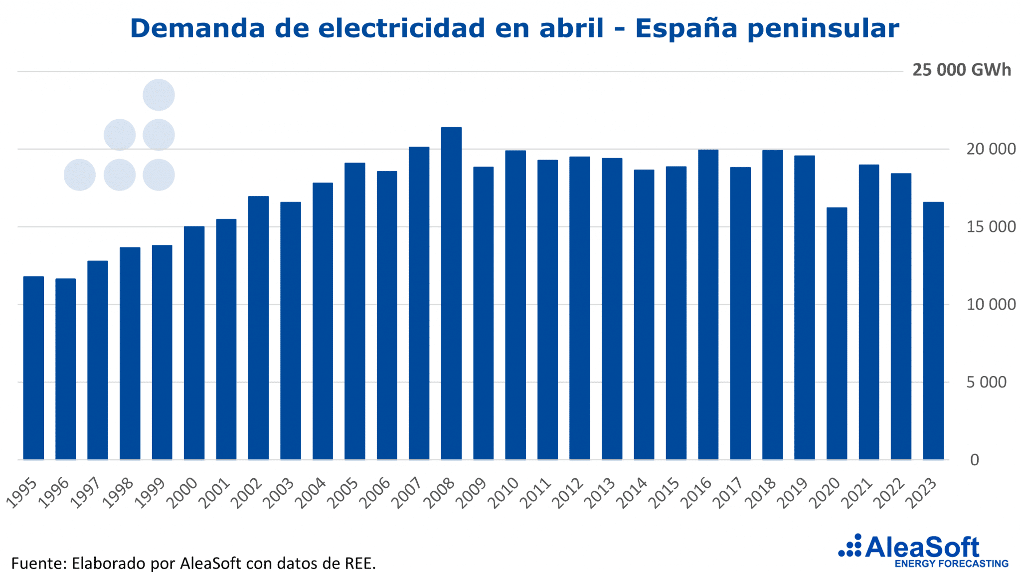AleaSoft - Demanda electricidad abril Espana