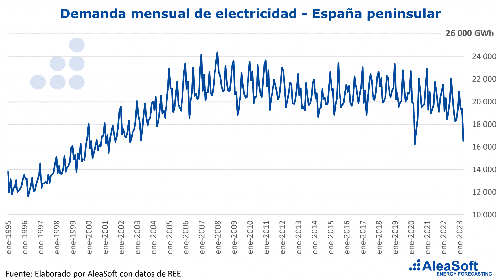 AleaSoft - Demanda mensual electricidad Espana