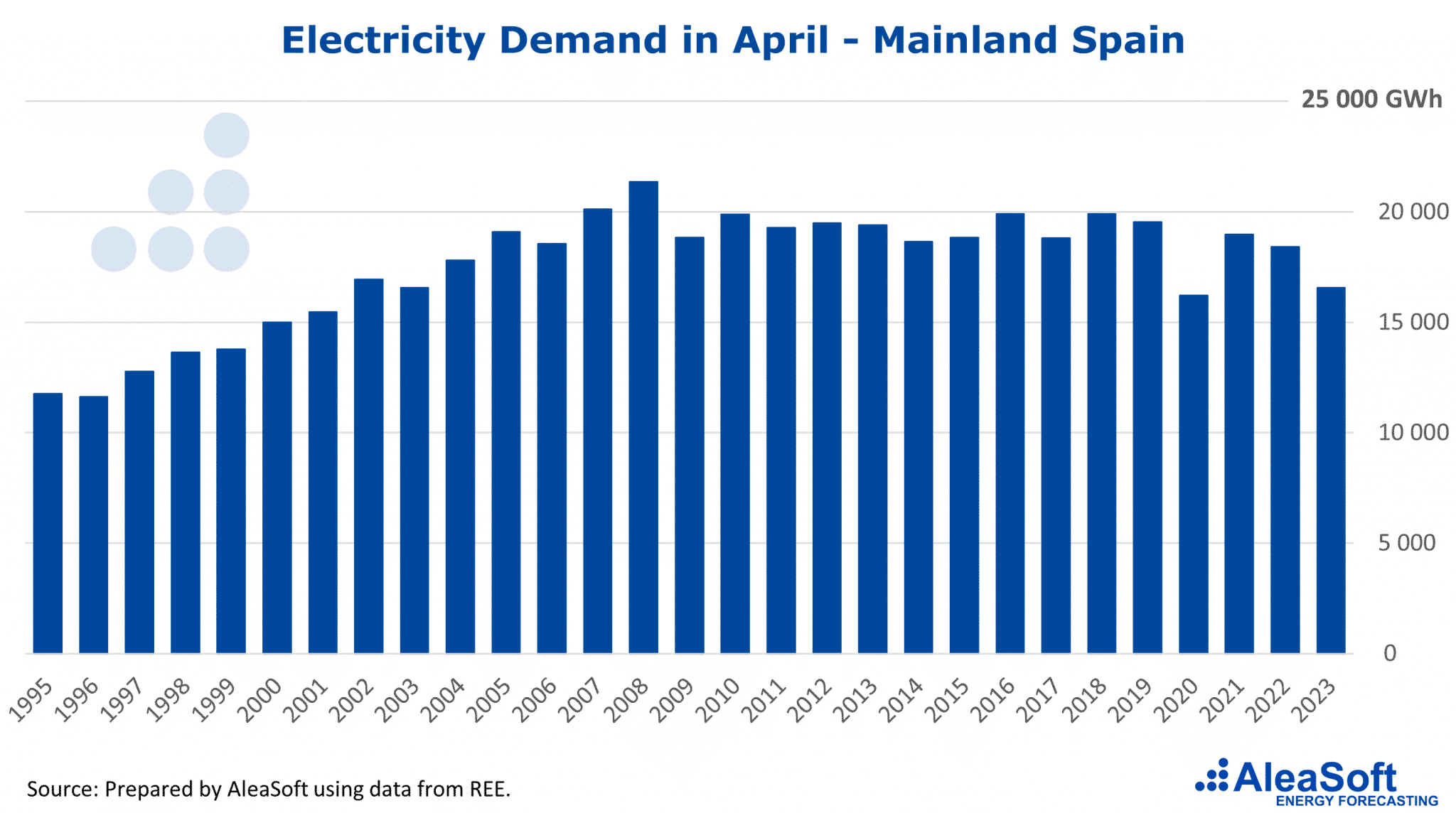 AleaSoft - Electricity demand April Spain