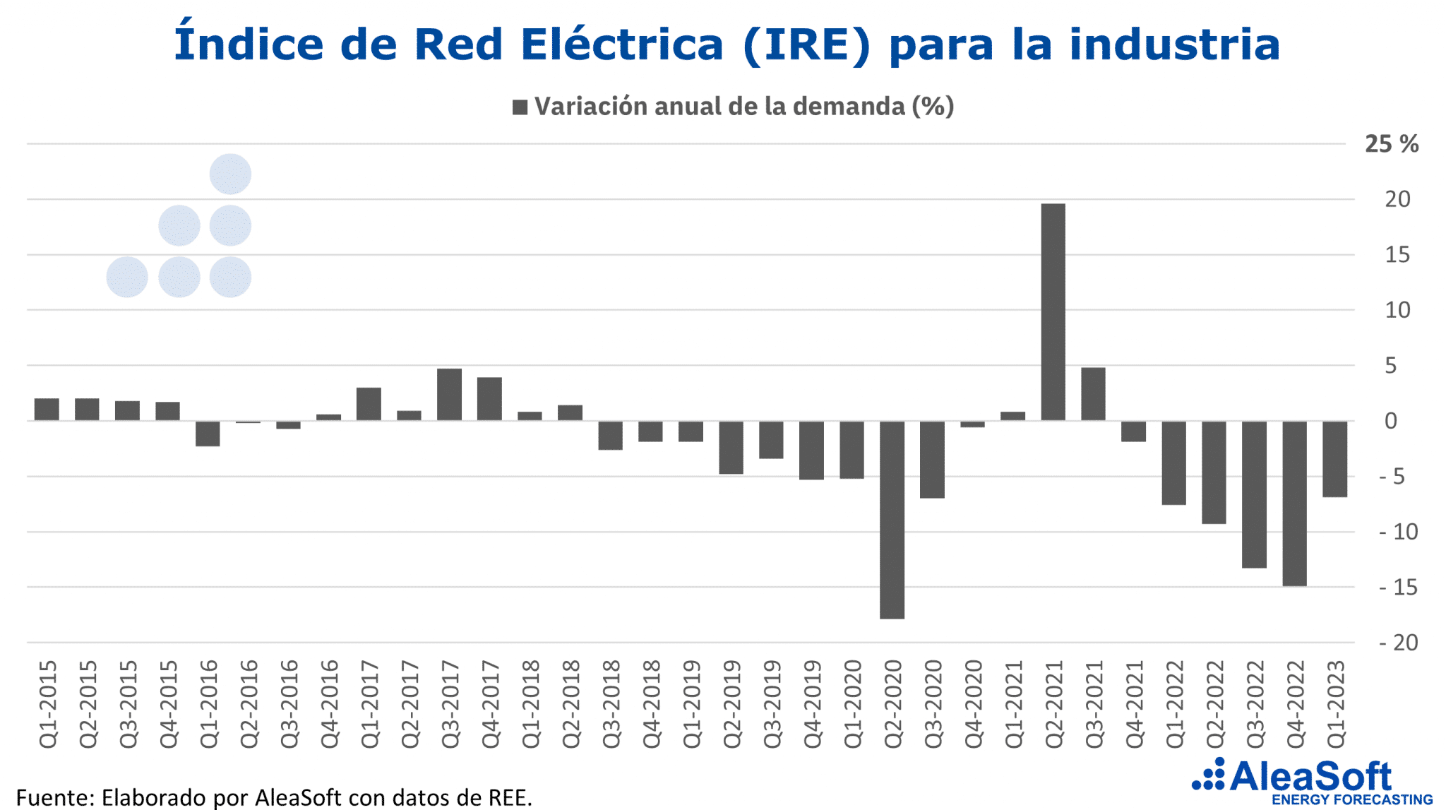 AleaSoft - IRE demanda electricidad industria Espana
