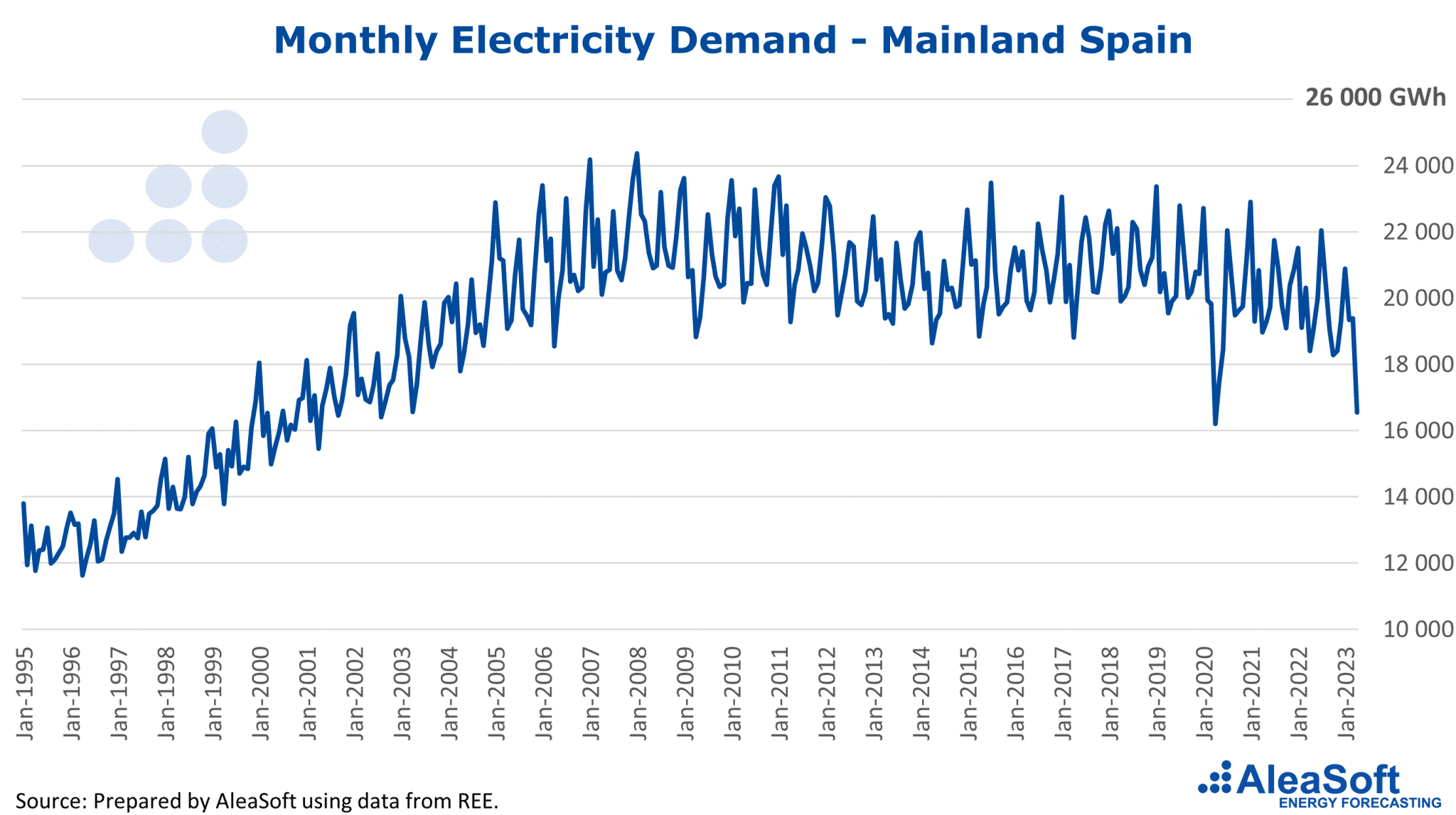 AleaSoft - Monthly electricity demand Spain