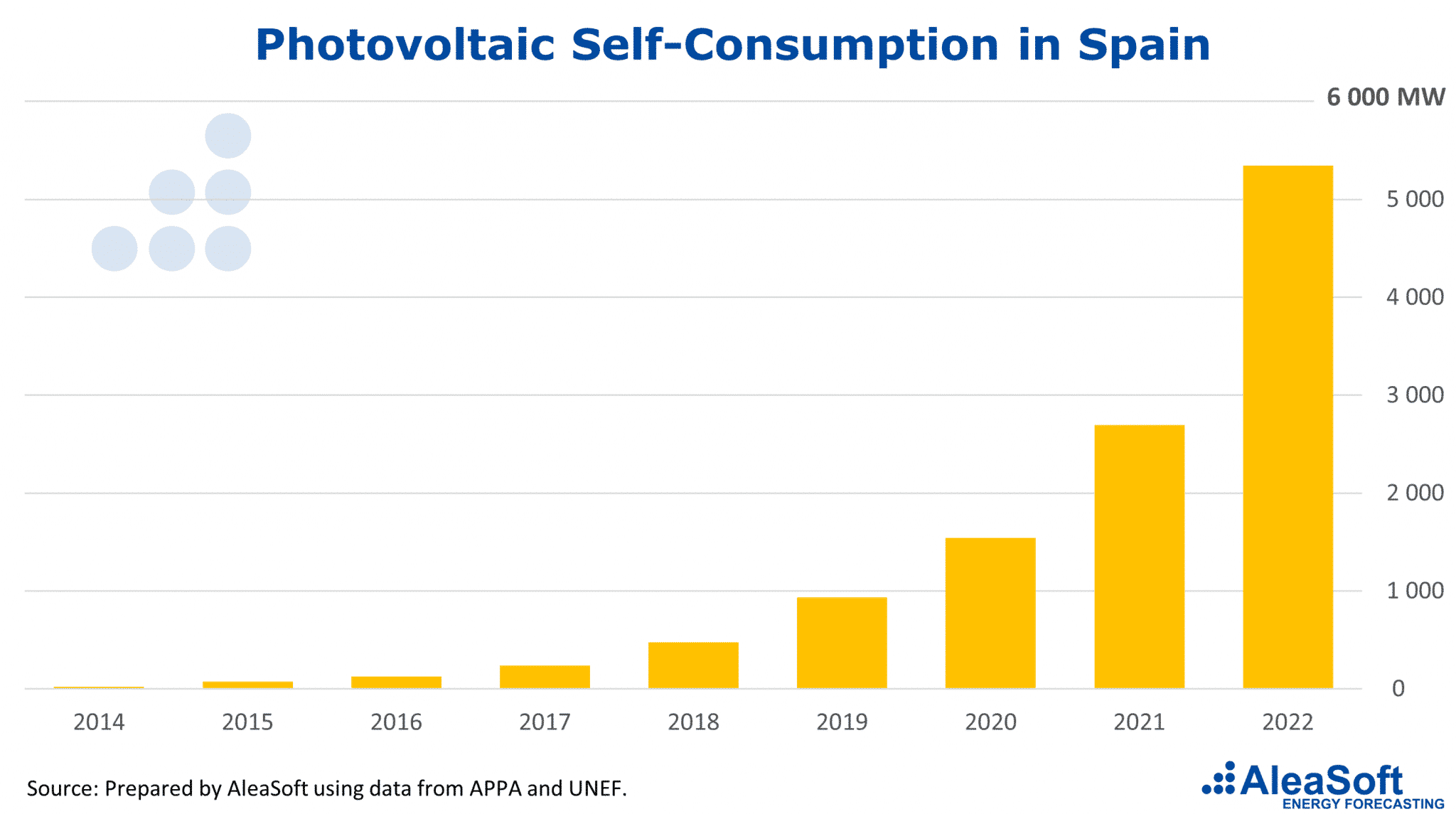 AleaSoft - Photovoltaic Self Consumption Spain