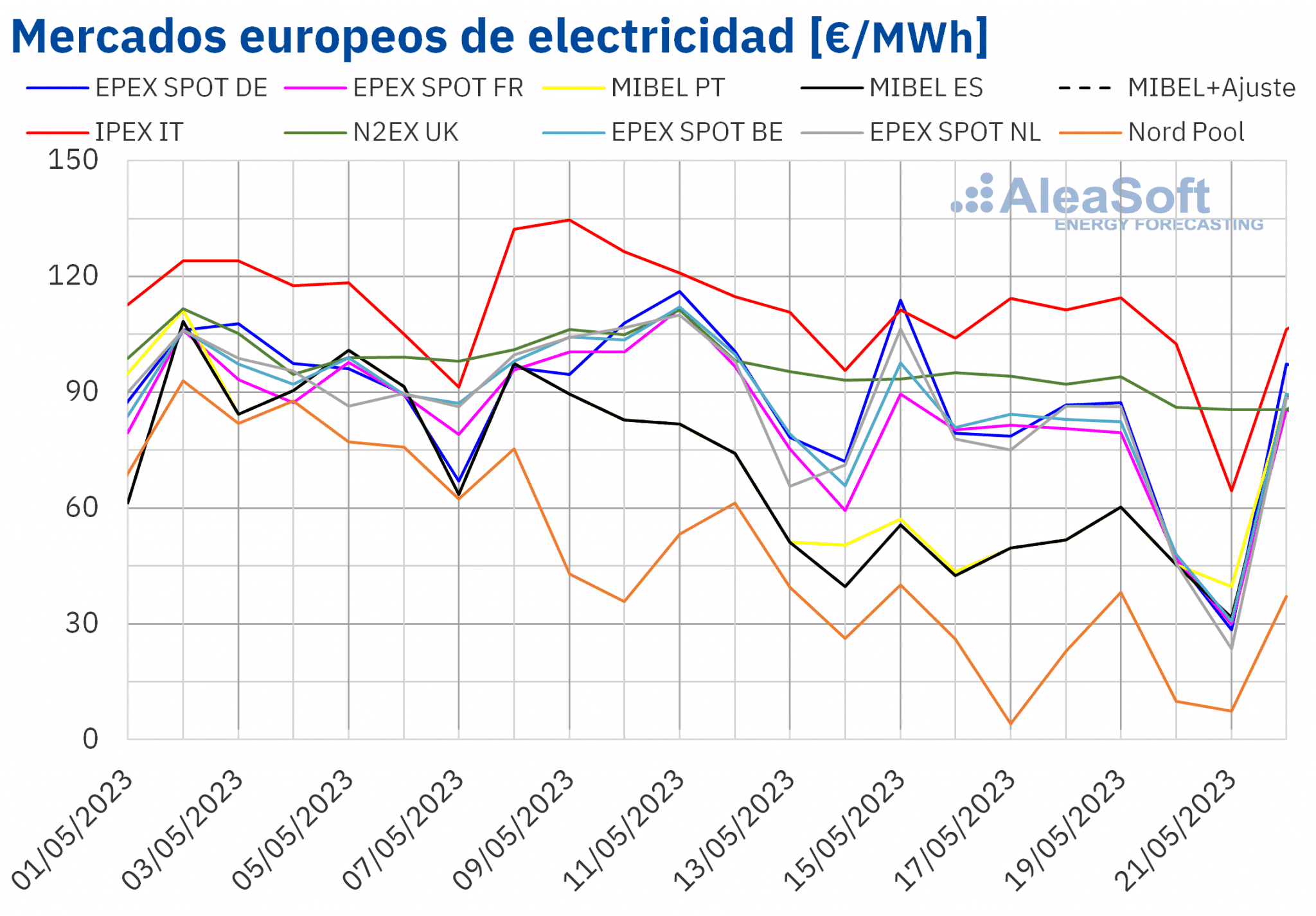 AleaSoft - Precios mercados europeos electricidad