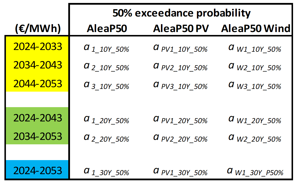 AleaSoft - AleaP50 solar fotovoltaica eolica