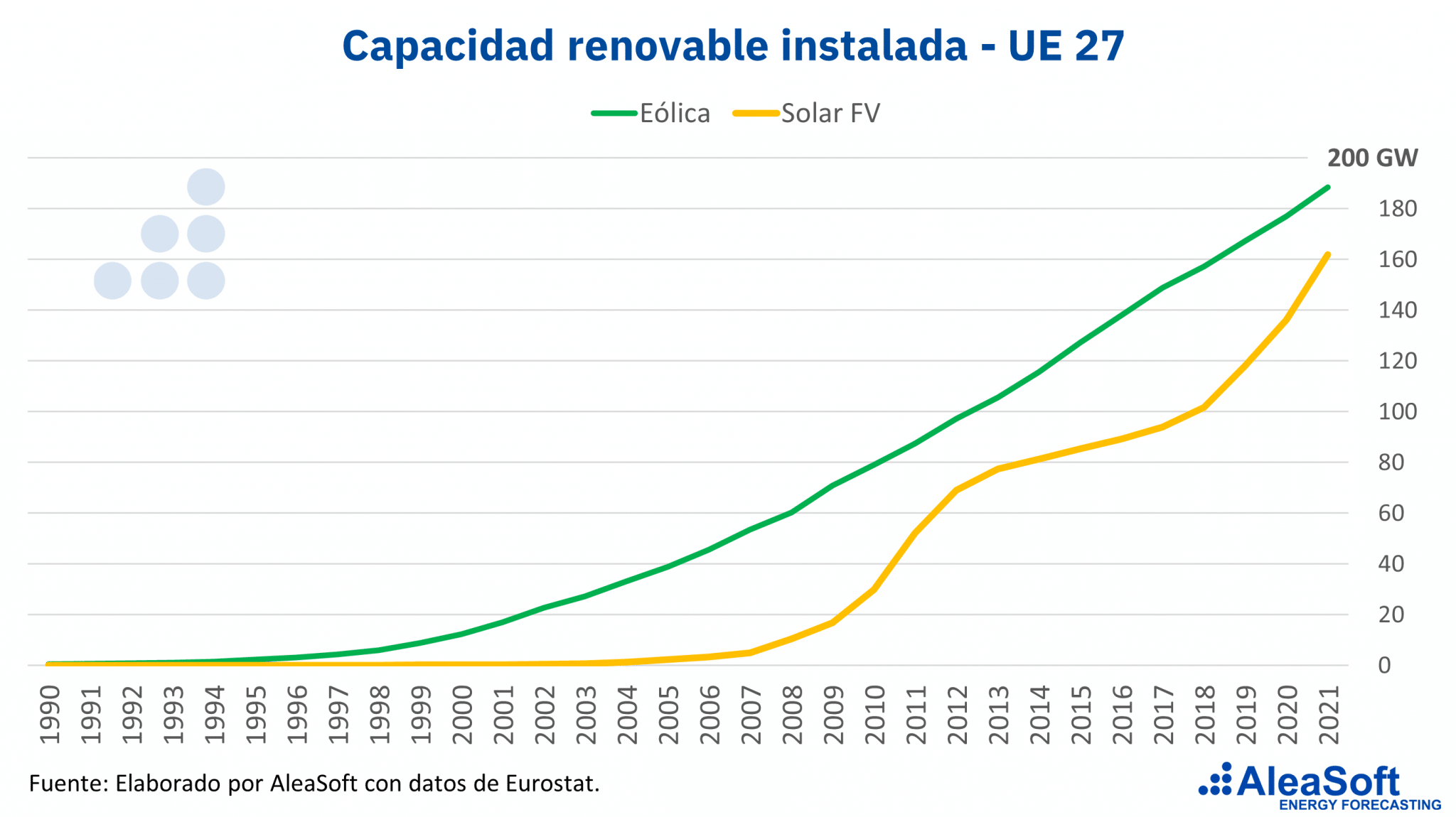AleaSoft - Capacidad instalada energias renovables Union Europea
