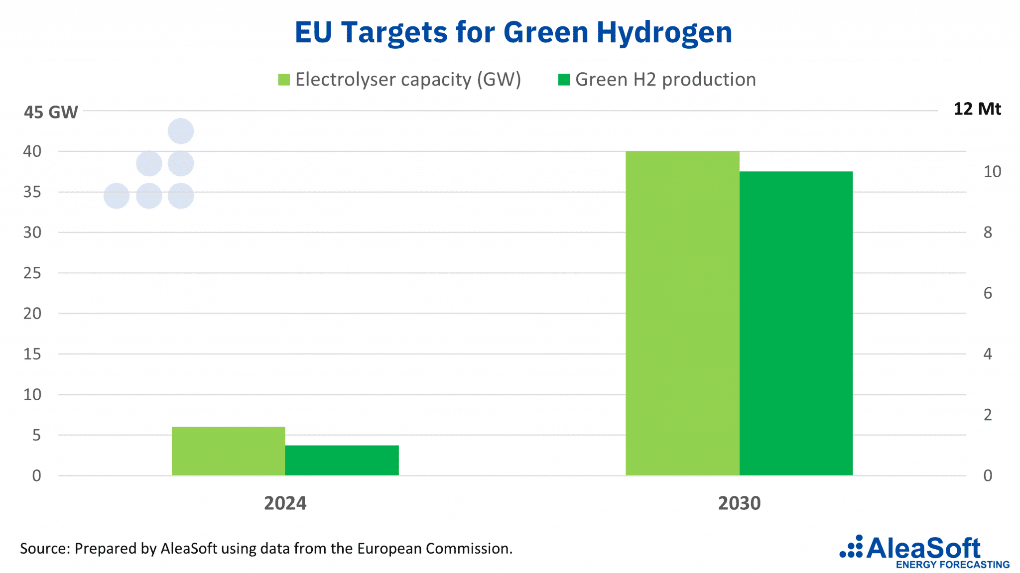 AleaSoft - Green hydrogen EU goals