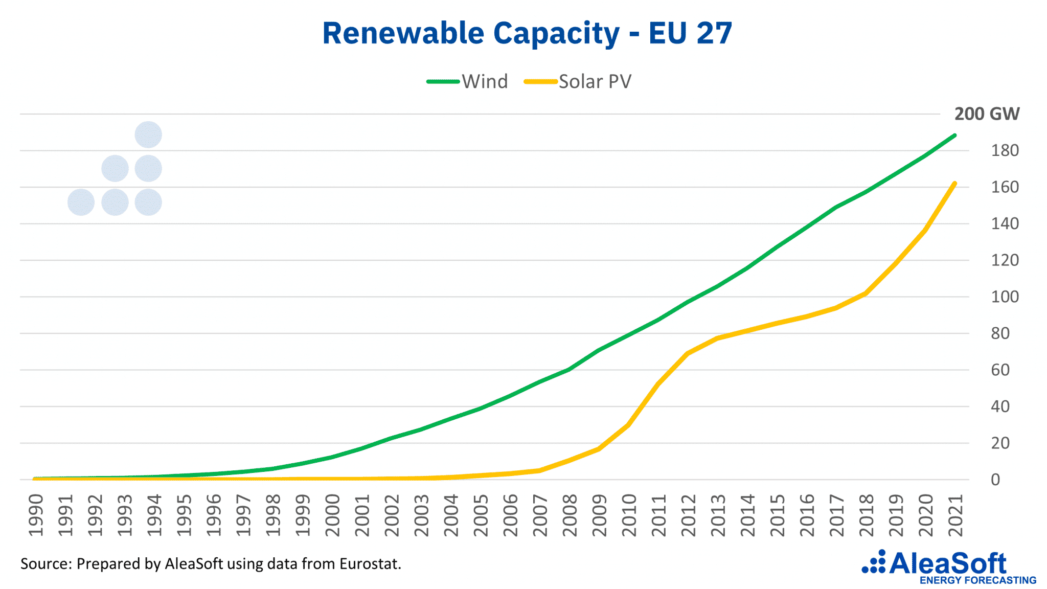 AleaSoft - Renewable capacity European Union