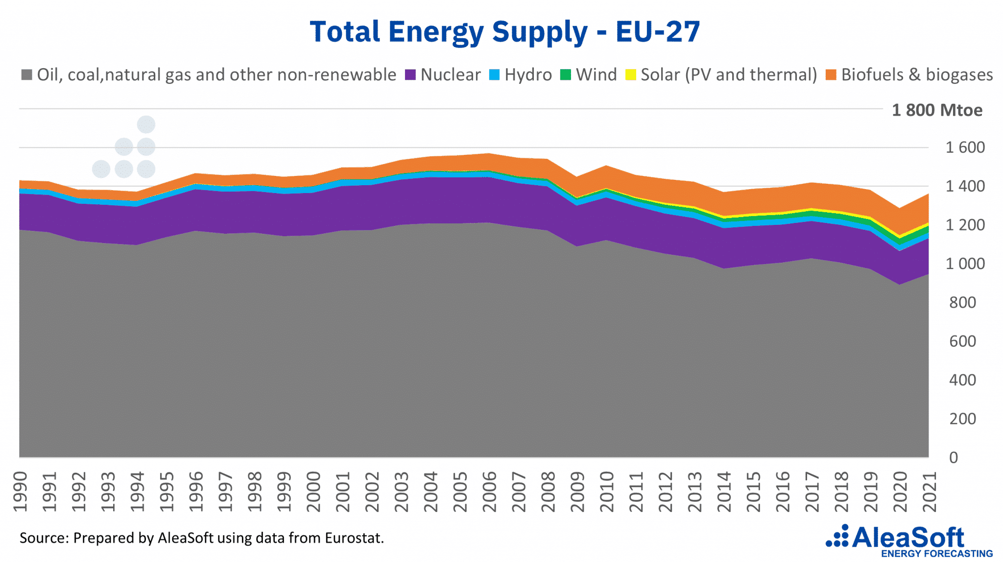 AleaSoft - Total energy supply EU