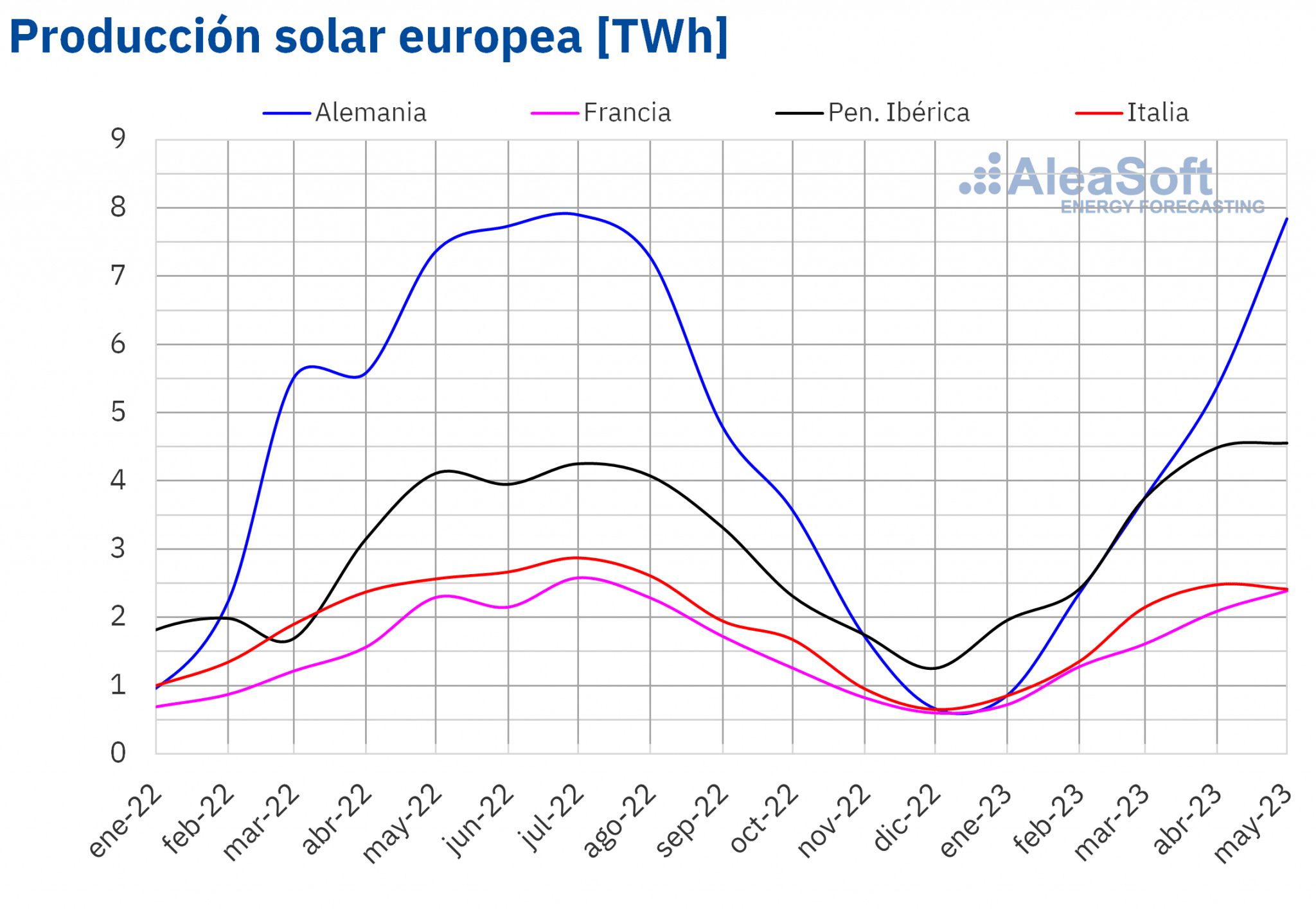 AleaSoft - produccion mensual solar fotovoltaica termosolar electricidad europa