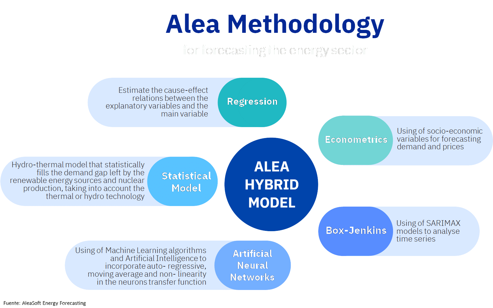 AleaSoft - Alea Methodology