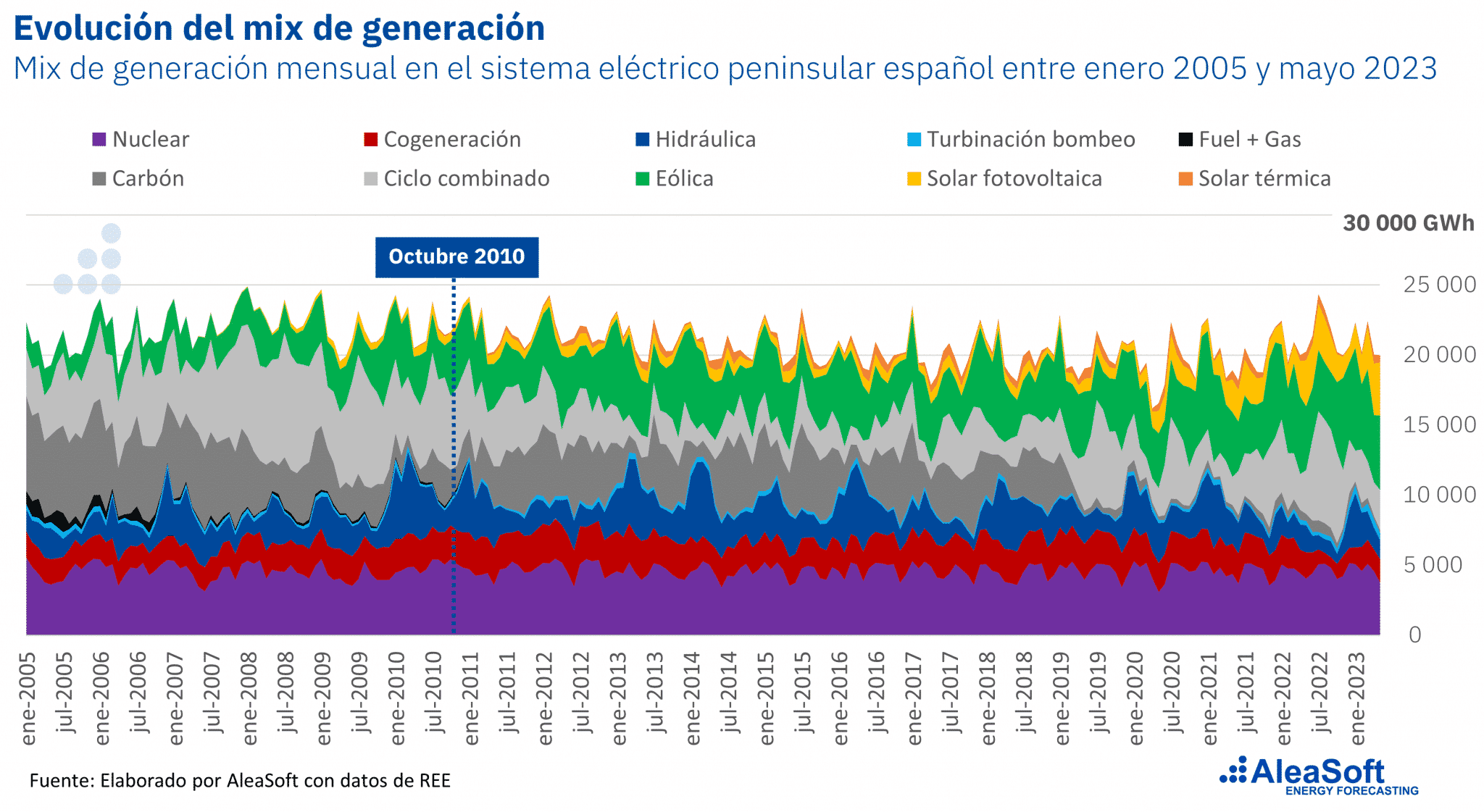 AleaSoft - Mix generacion electricidad Espana