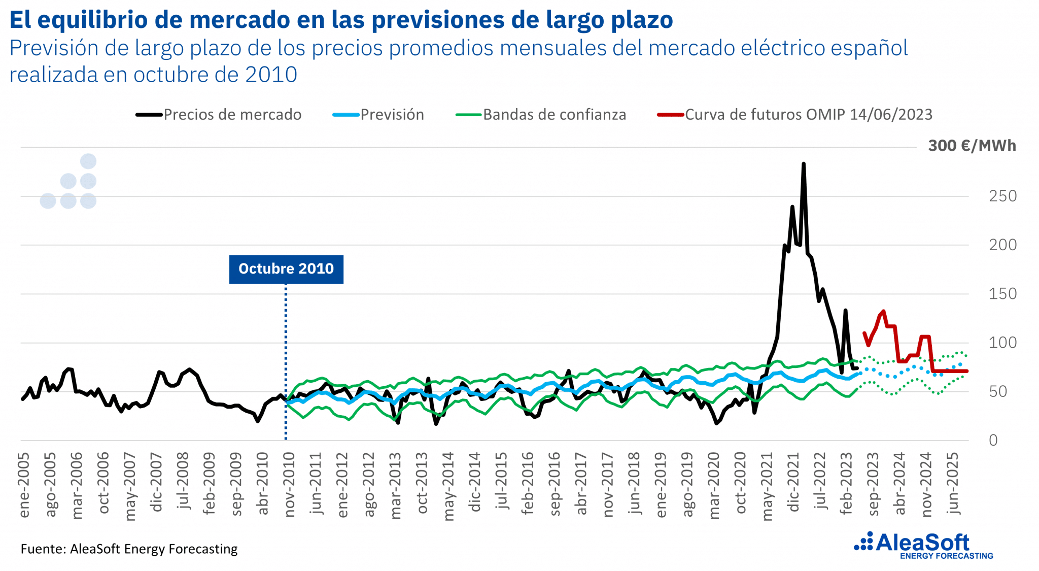 AleaSoft - Prevision precios largo plazo mercado Espana electricidad 2010