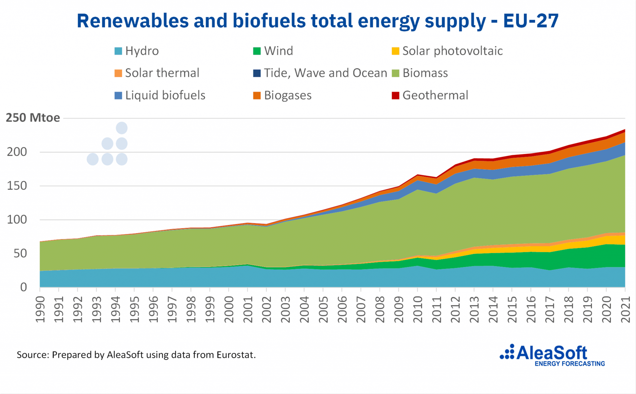 AleaSoft - Renewables biofuels total energy supply EU 27