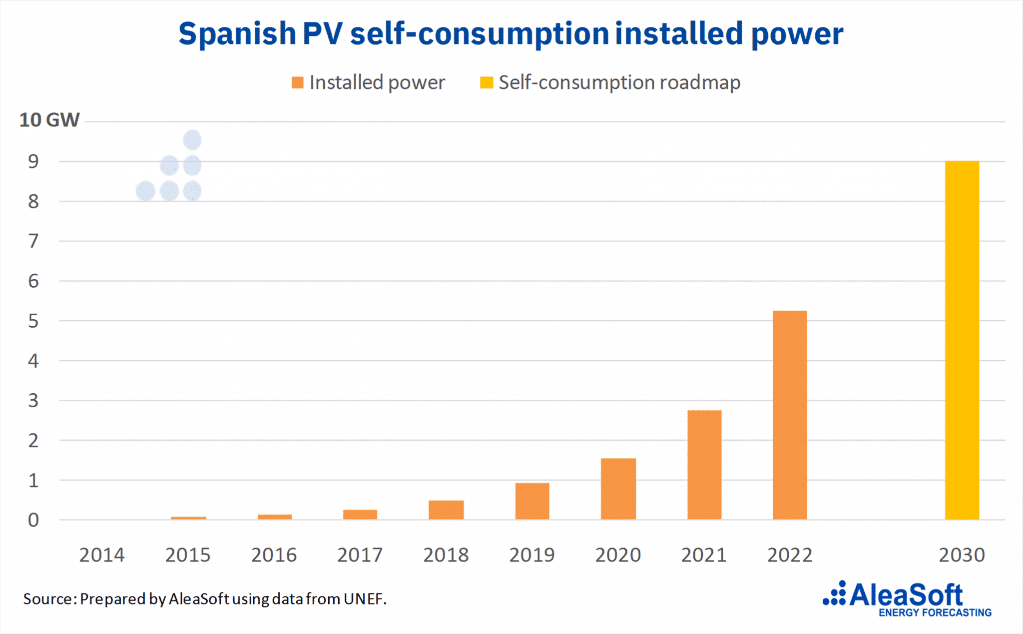 AleaSoft - Spanish photovoltaic self consumption installed power