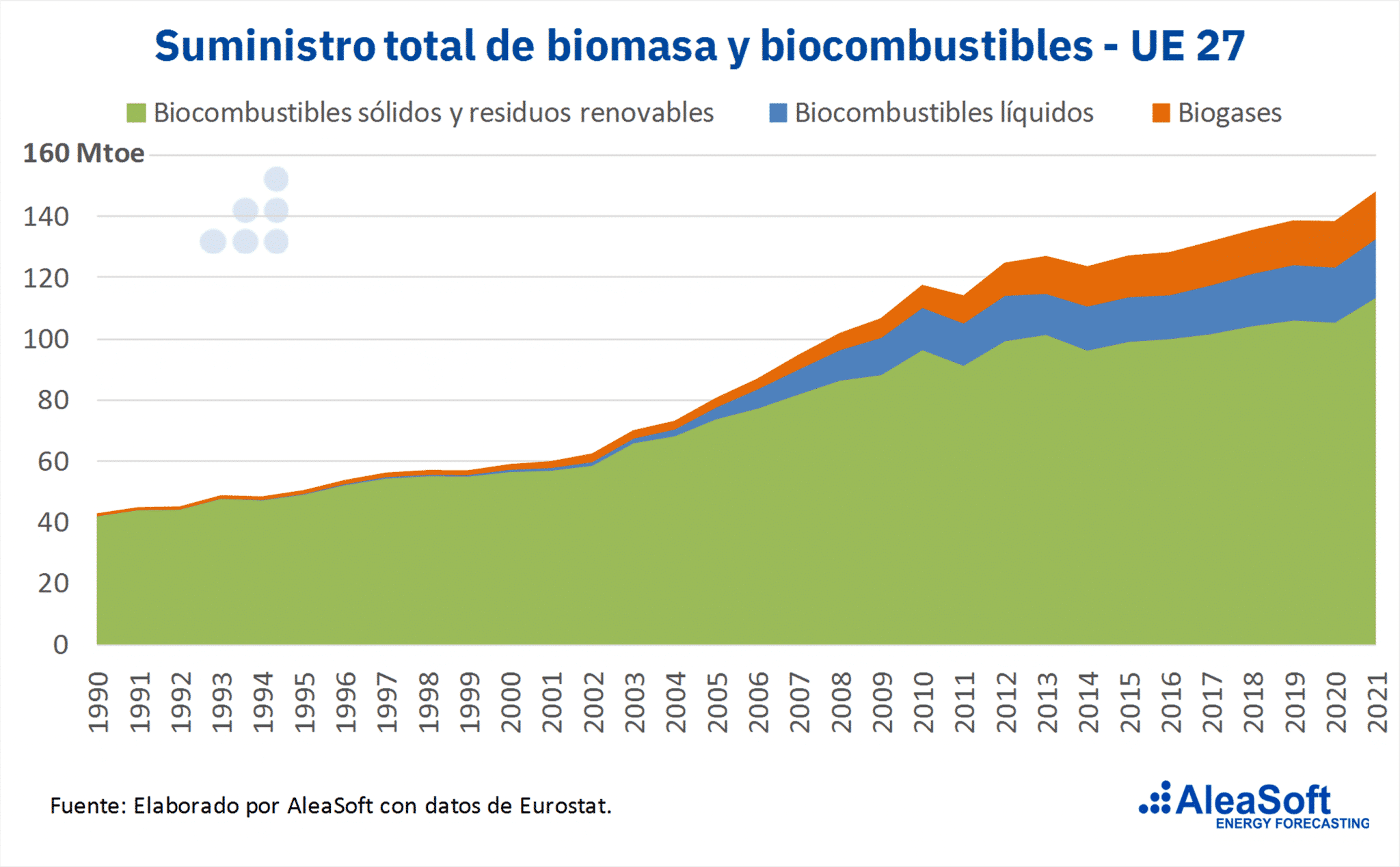 AleaSoft - Suministro total biomasa biocombustibles UE 27