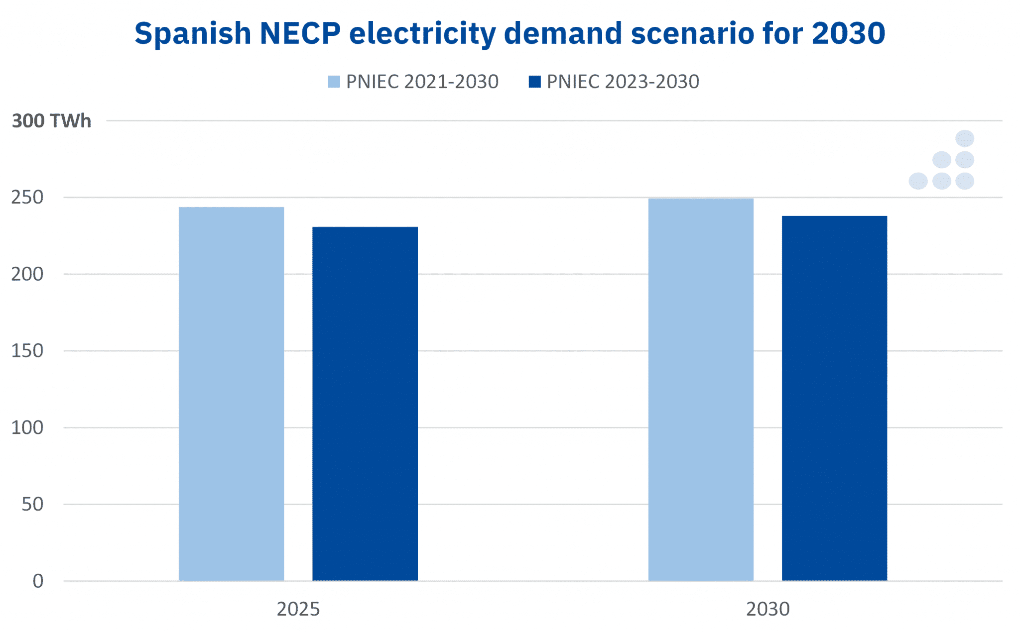 AleaSoft - Spanish NECP electricity demand scenario for 2030