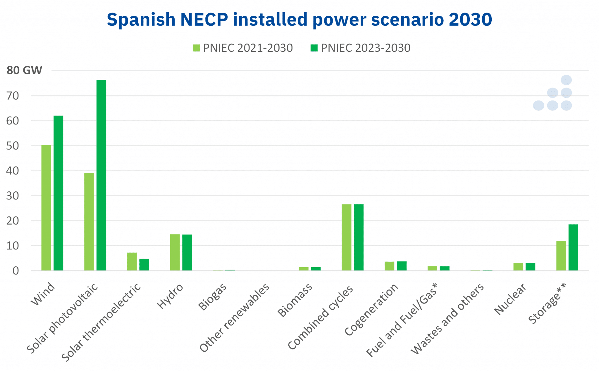 AleaSoft - Spanish NECP installed power scenario 2030
