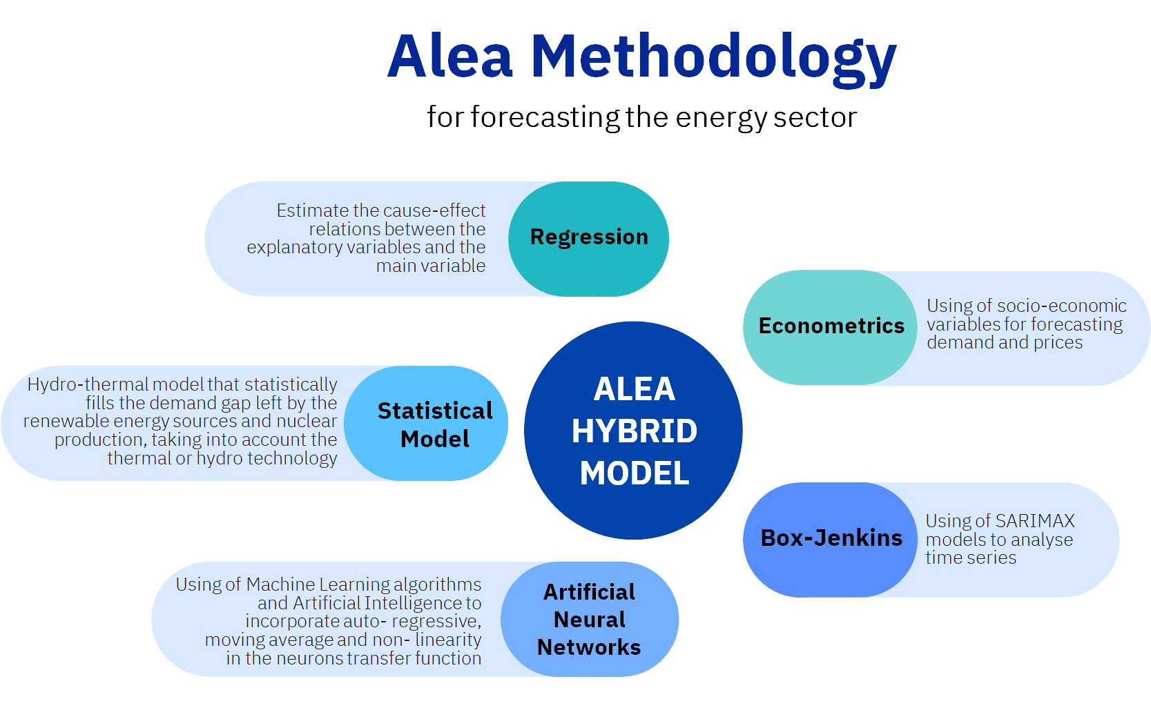 AleaSoft - Alea Methodology
