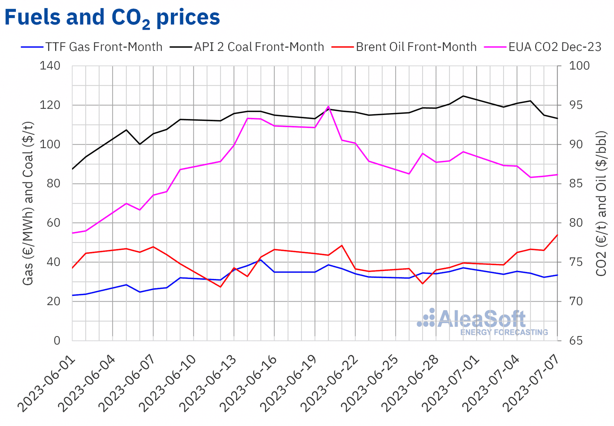 AleaSoft - Prices gas coal Brent oil CO2