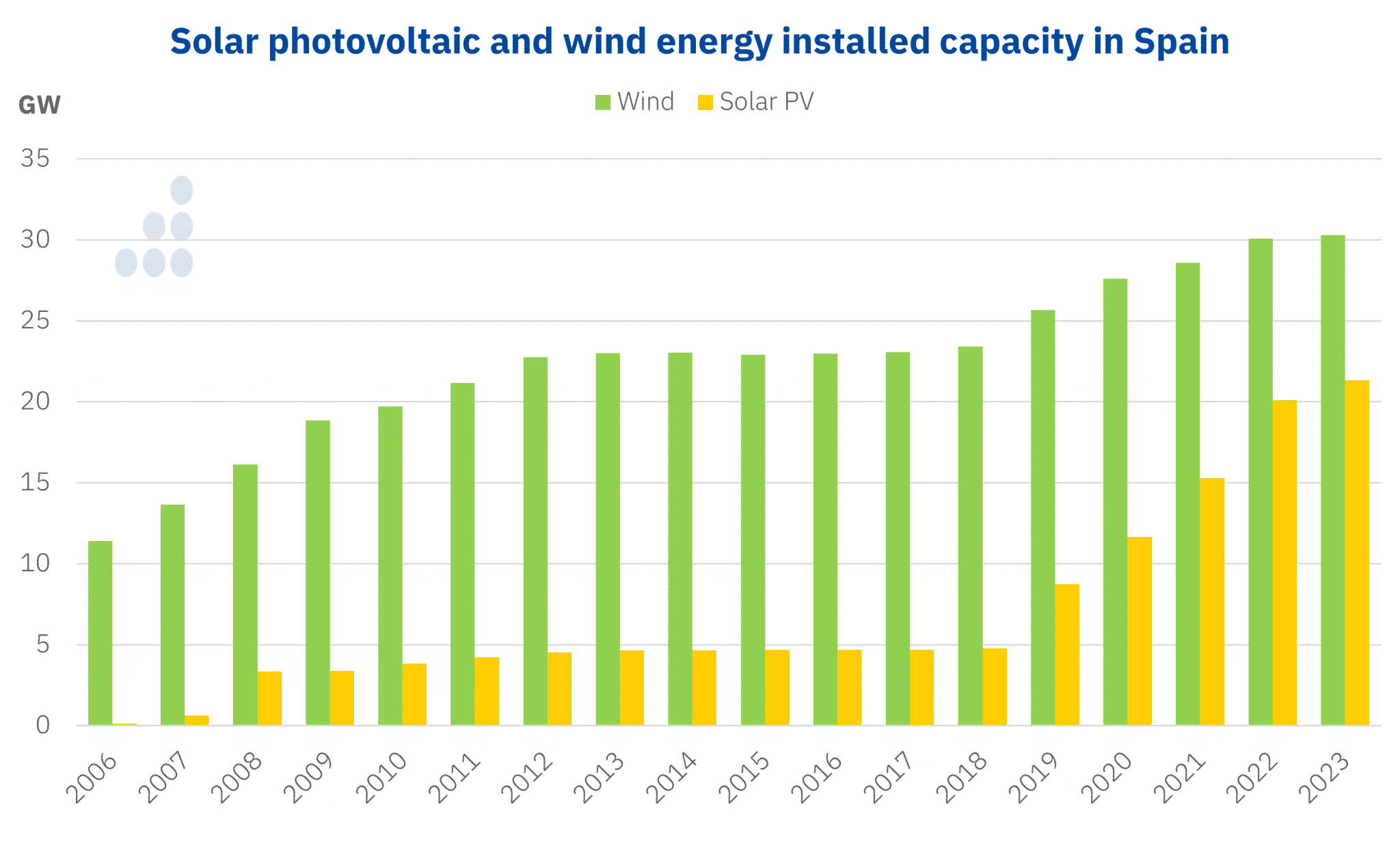 AleaSoft - Renewable capacity Spain