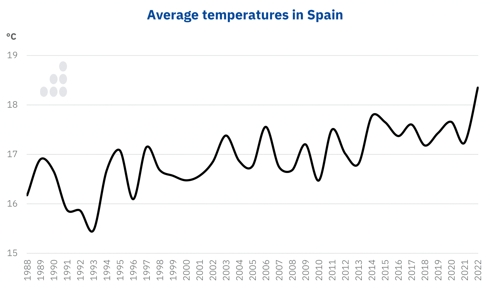 AleaSoft - Spain average temperatures